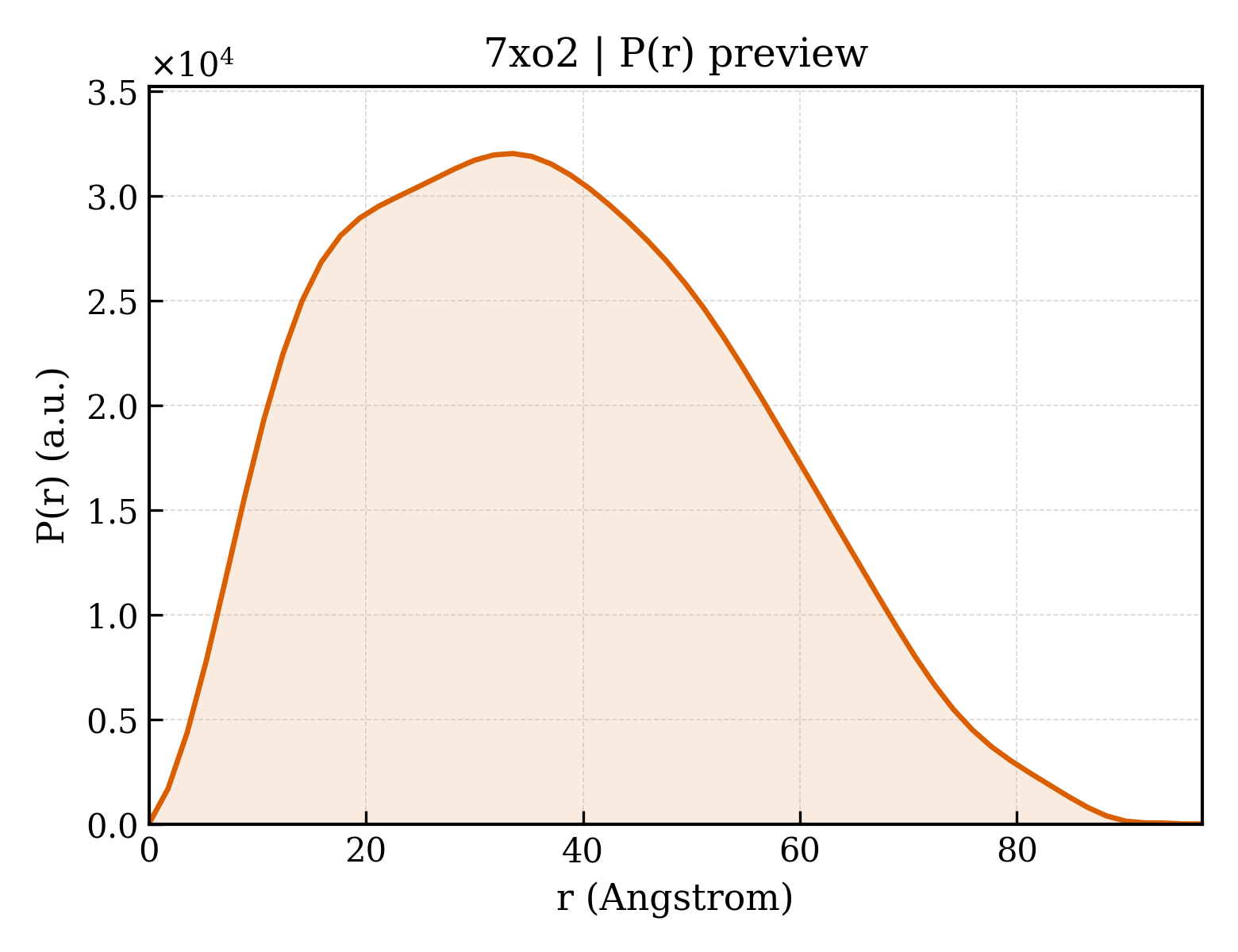 P(r) distribution for 7xo2