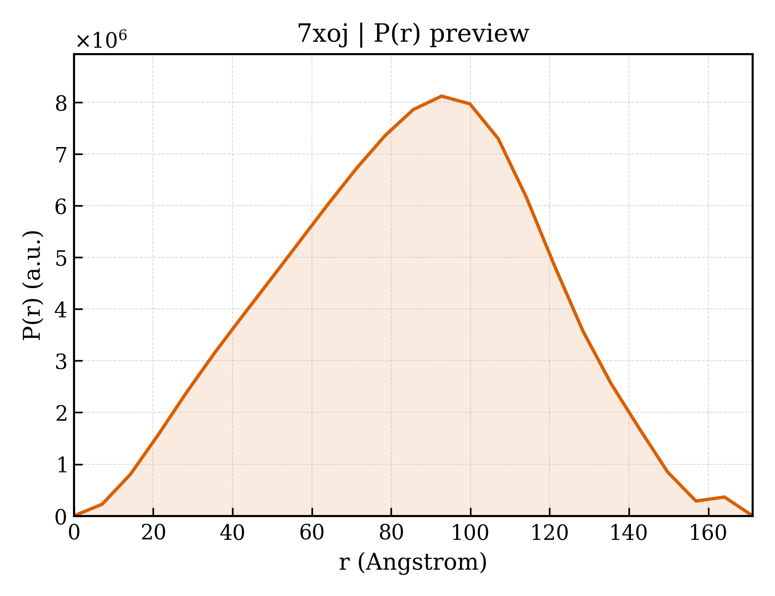 P(r) distribution for 7xoj