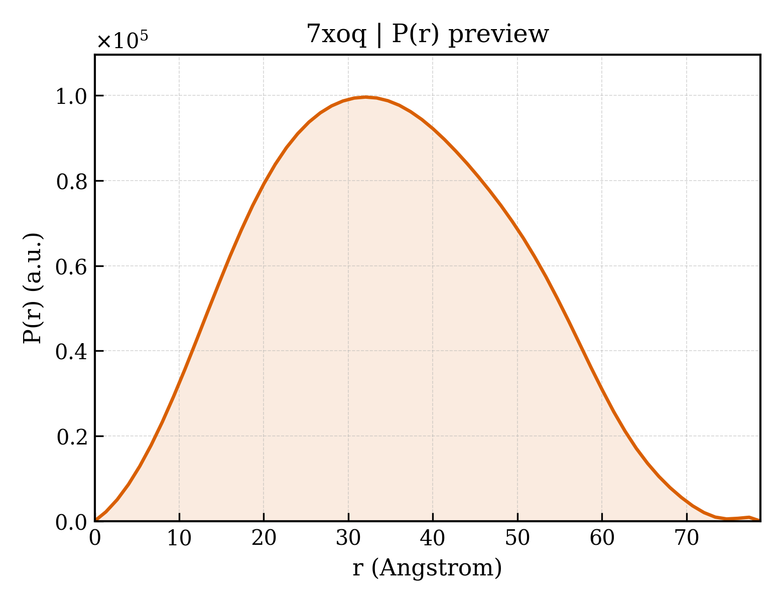 P(r) distribution for 7xoq