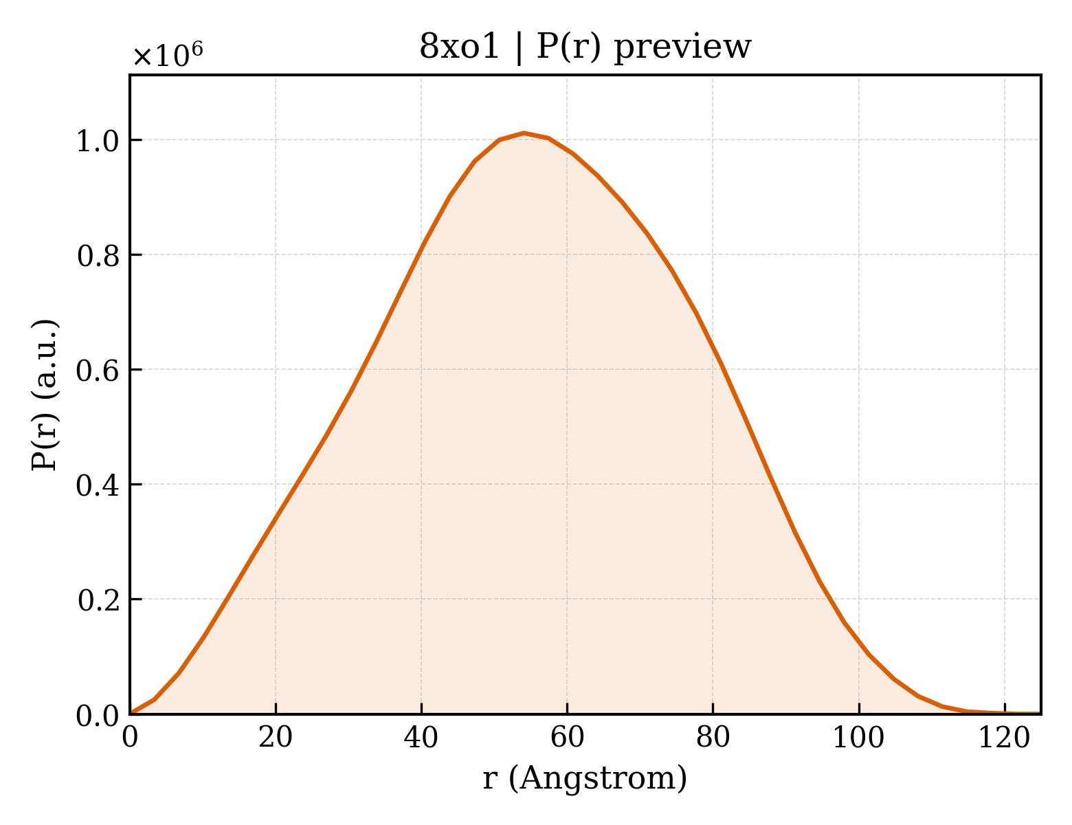P(r) distribution for 8xo1