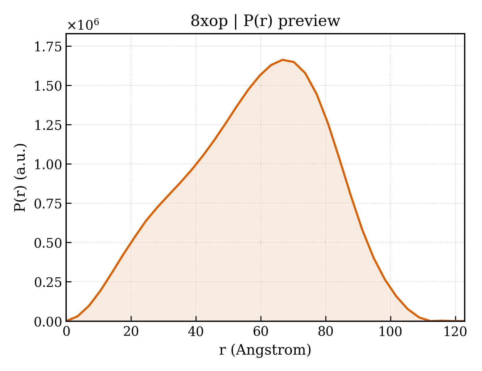 P(r) distribution for 8xop