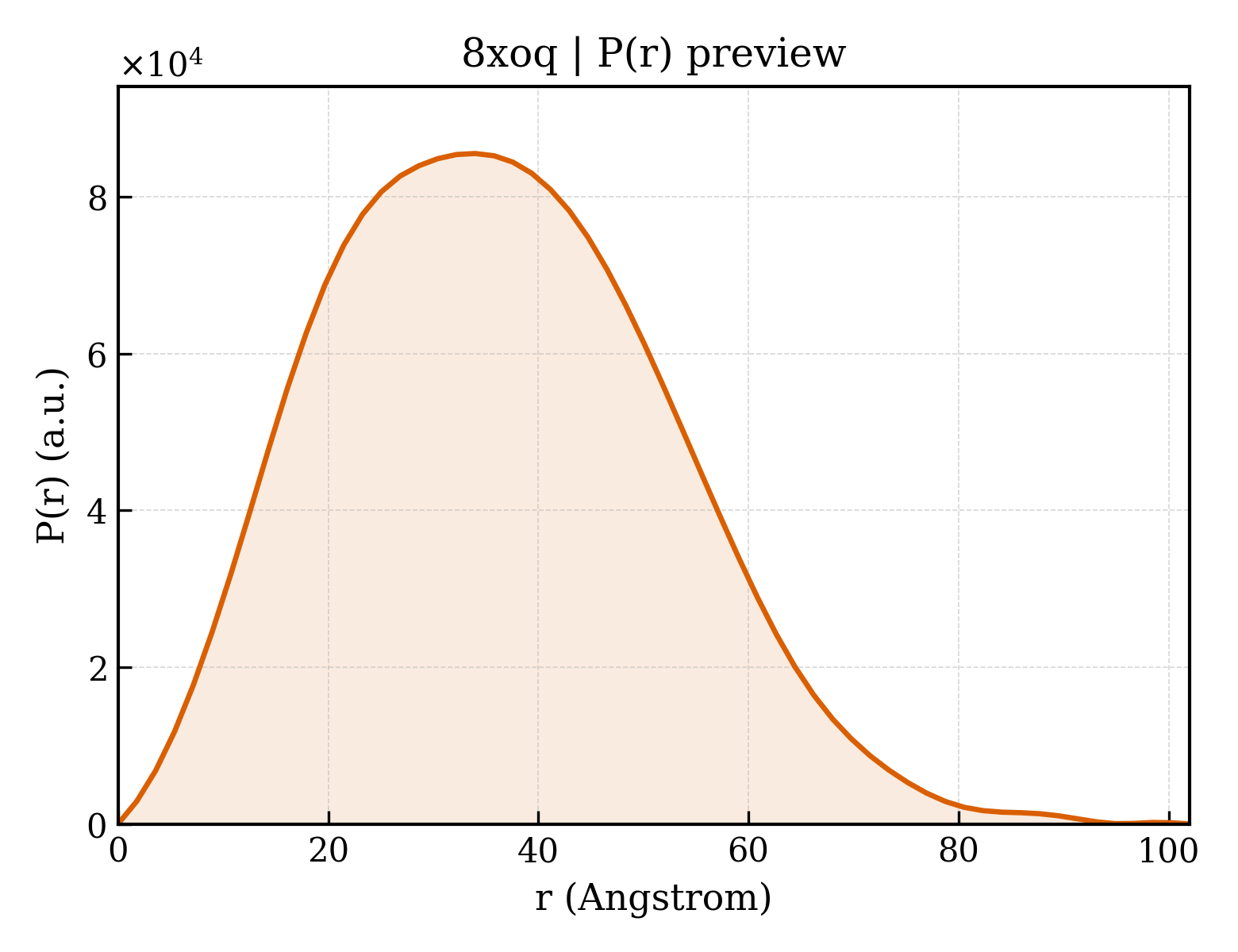 P(r) distribution for 8xoq