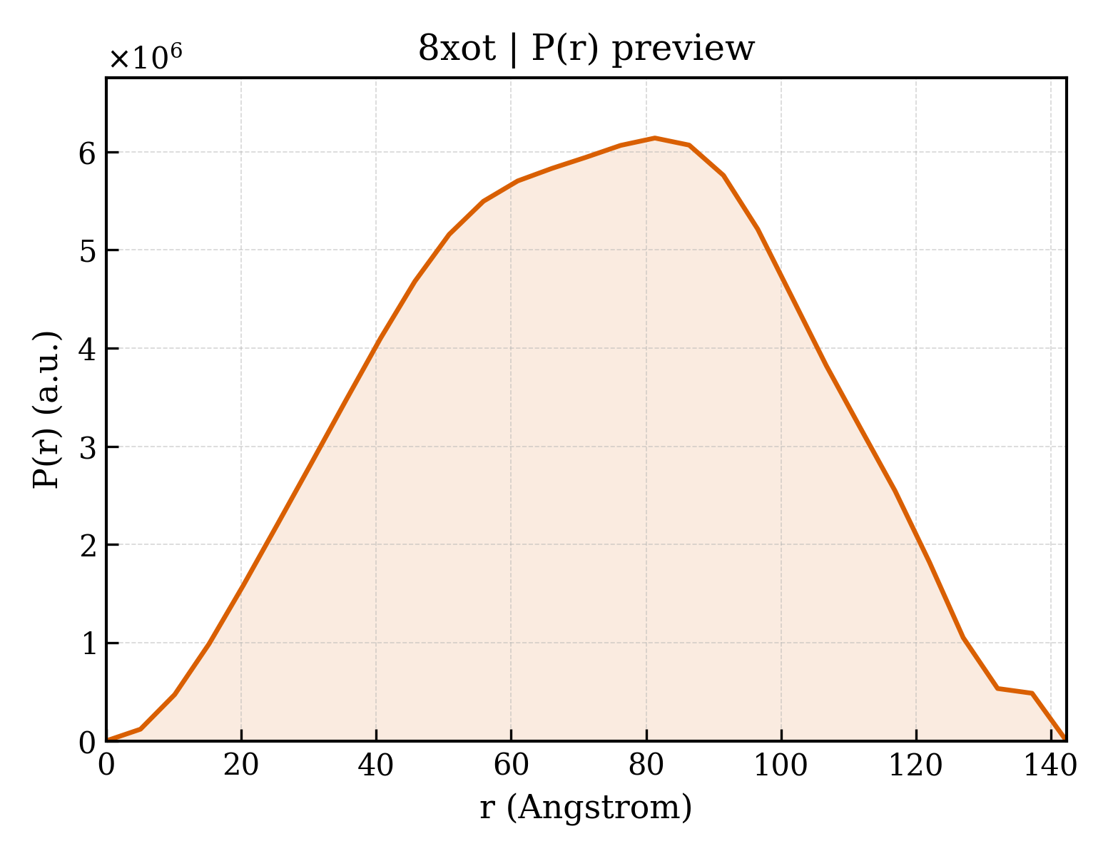 P(r) distribution for 8xot