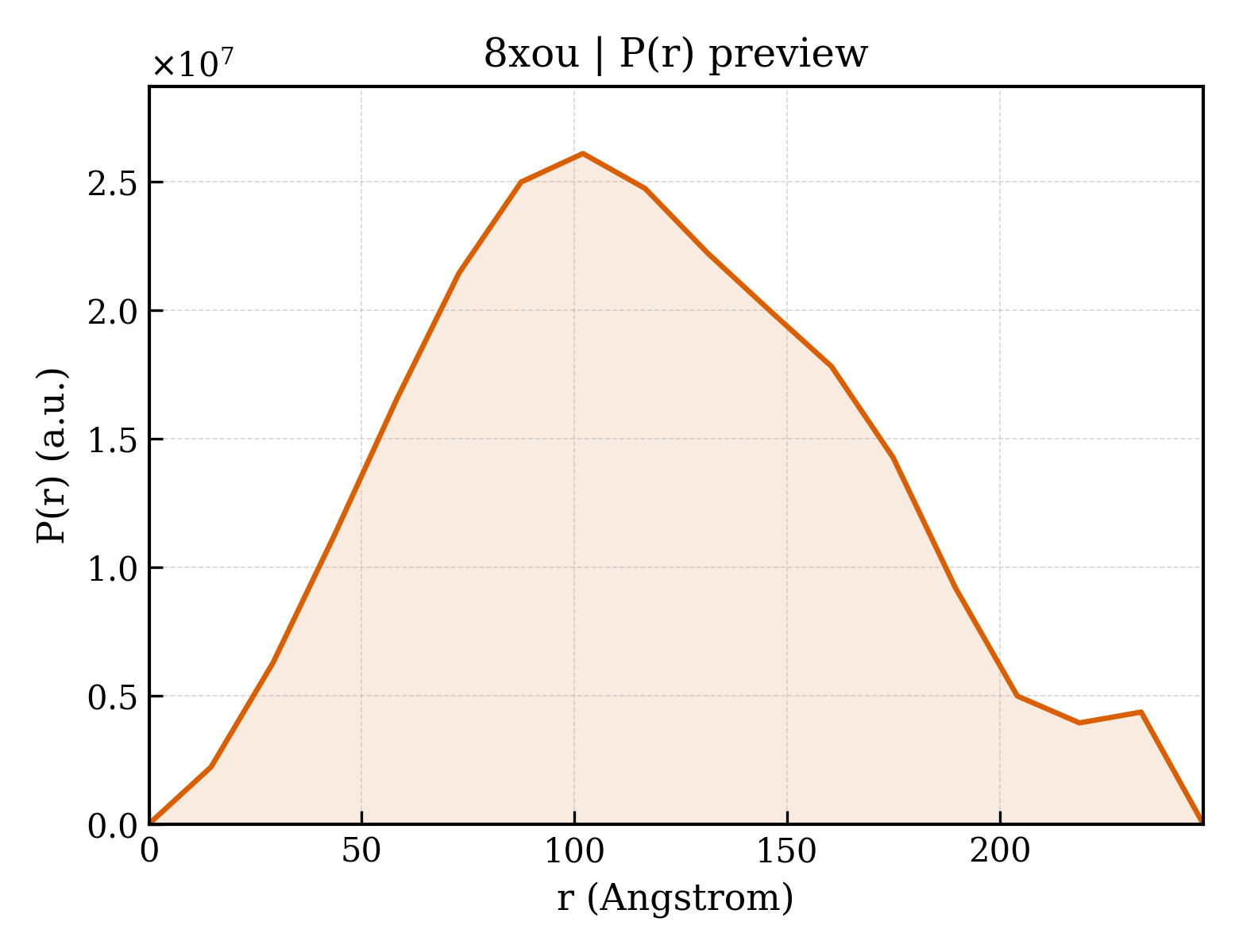 P(r) distribution for 8xou