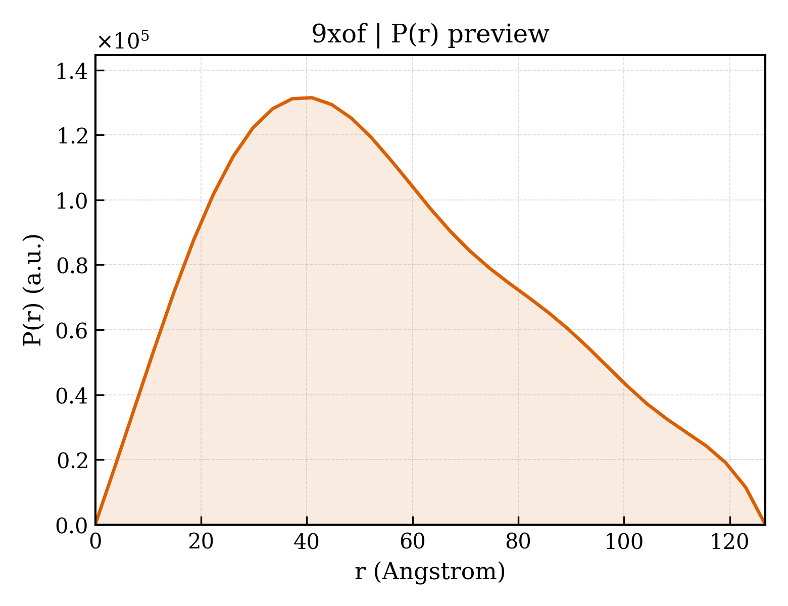 P(r) distribution for 9xof