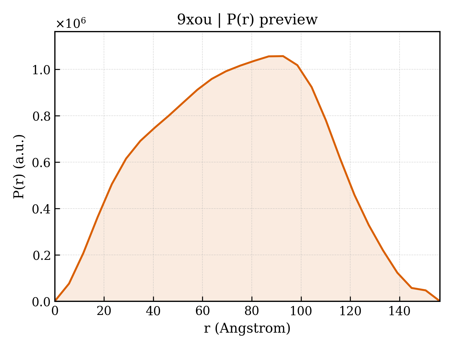 P(r) distribution for 9xou