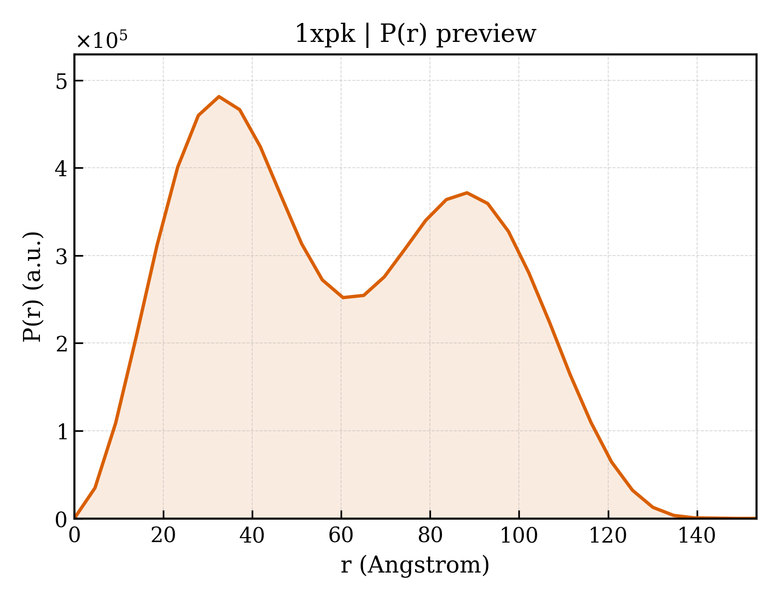 P(r) distribution for 1xpk