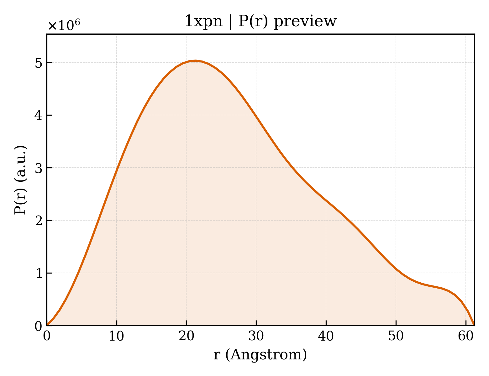 P(r) distribution for 1xpn