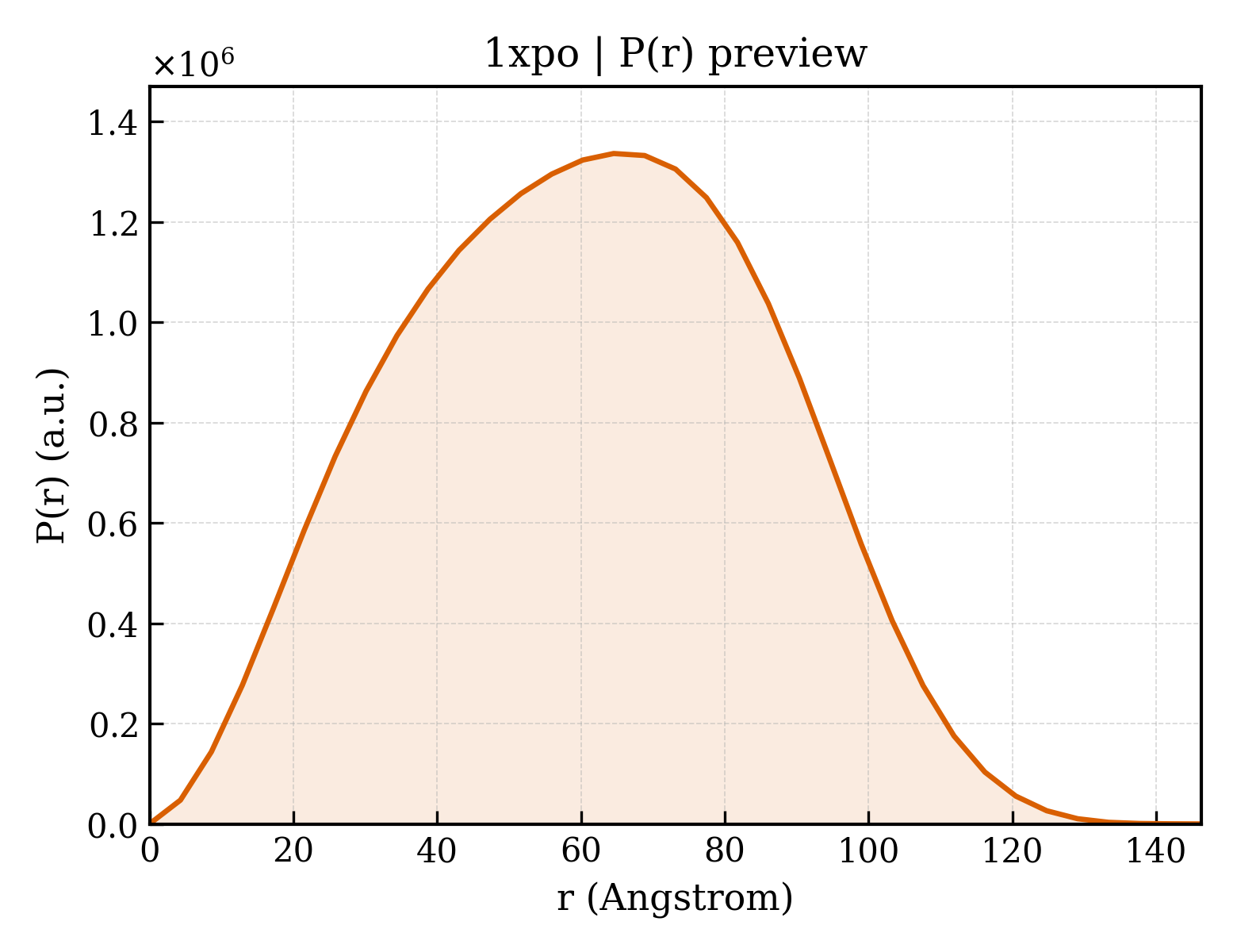 P(r) distribution for 1xpo