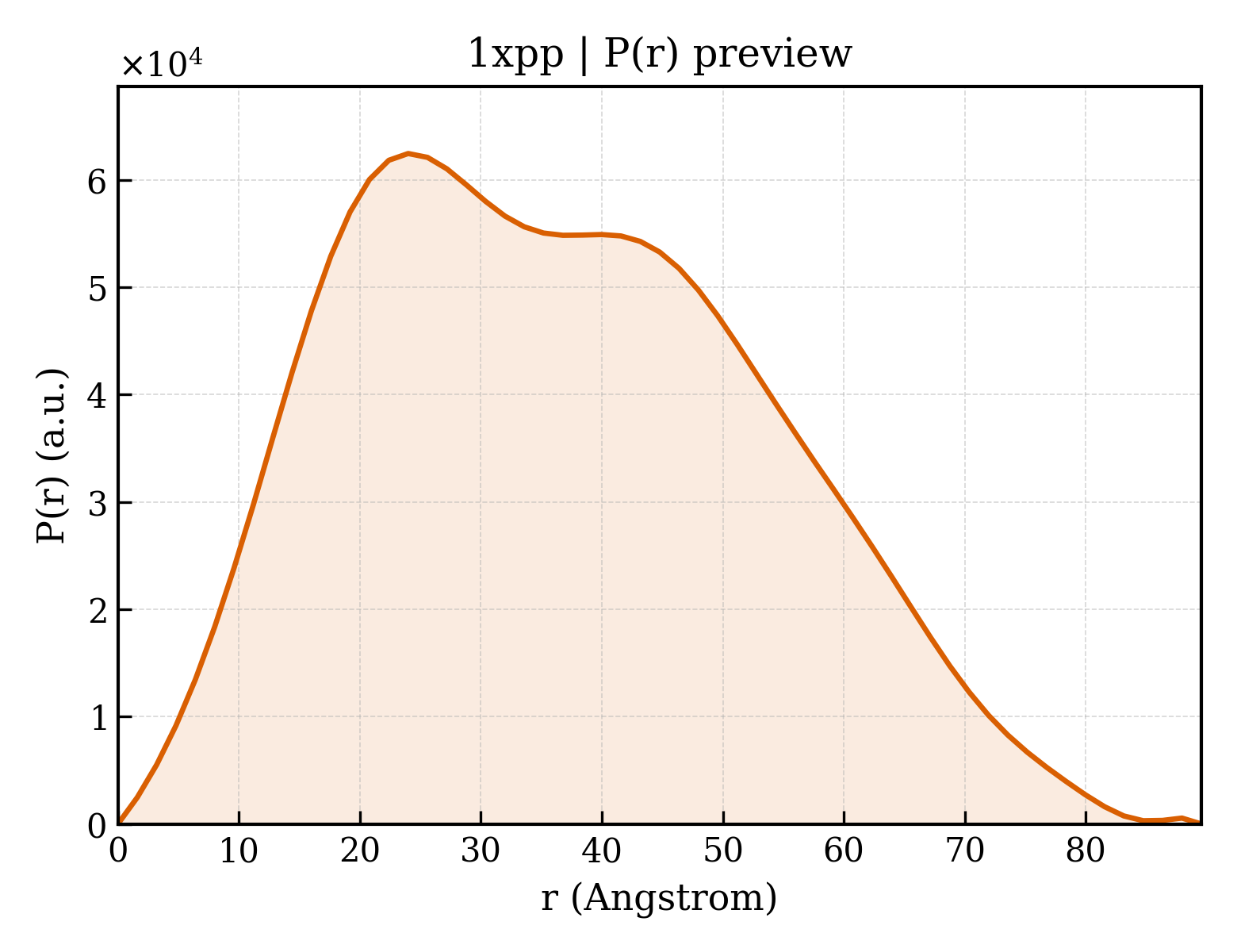 P(r) distribution for 1xpp