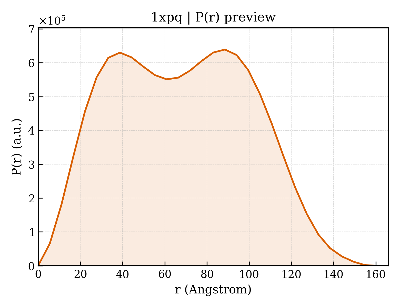 P(r) distribution for 1xpq