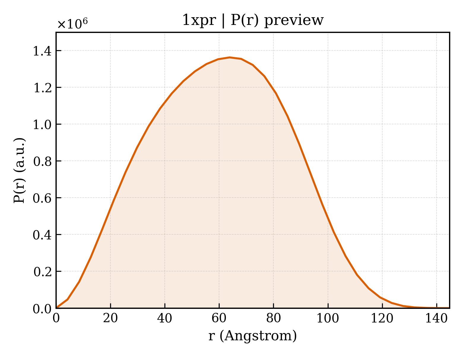 P(r) distribution for 1xpr