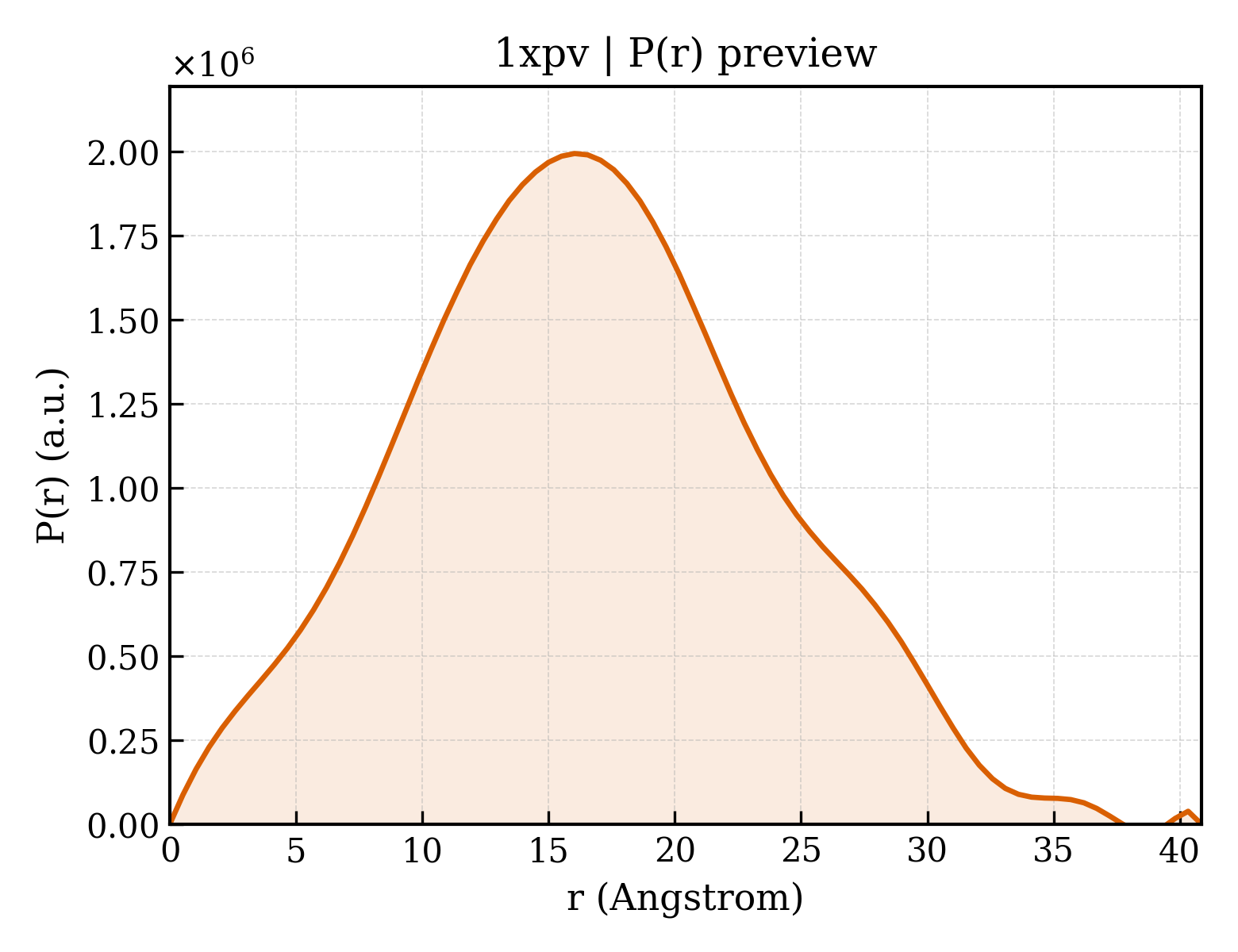 P(r) distribution for 1xpv