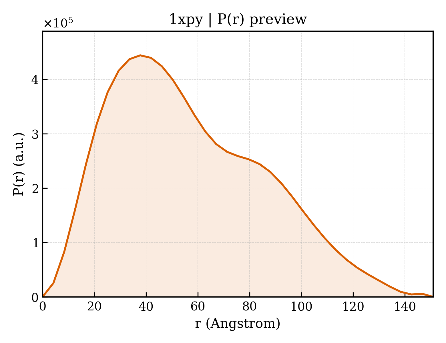 P(r) distribution for 1xpy