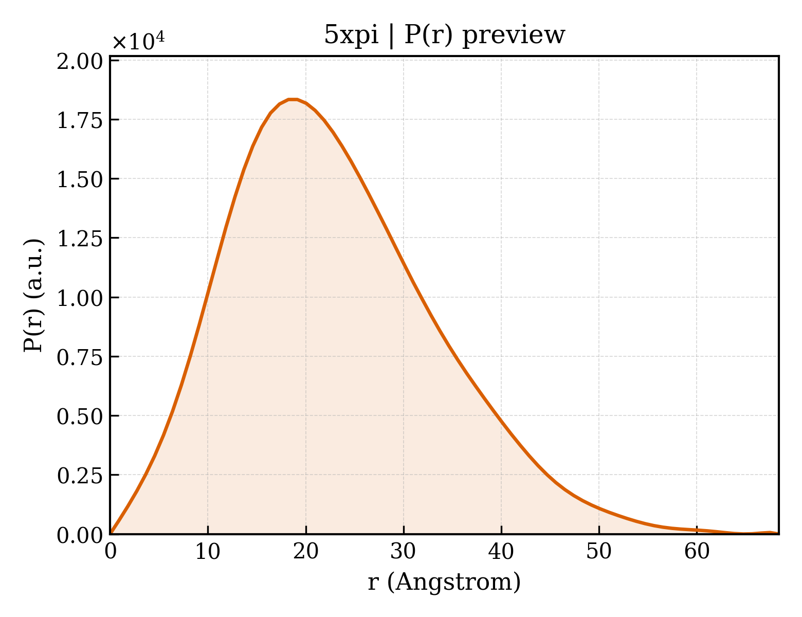 P(r) distribution for 5xpi