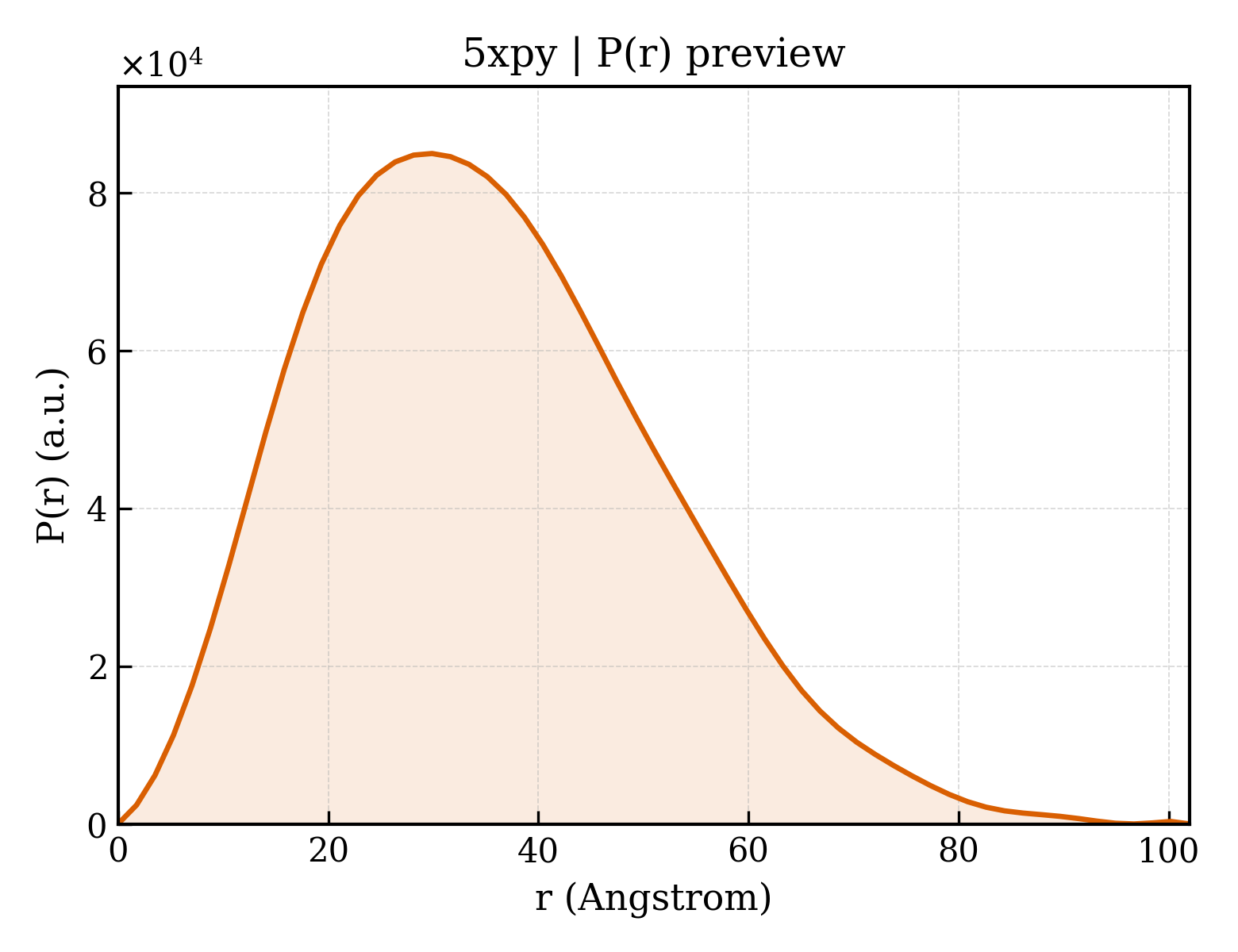 P(r) distribution for 5xpy