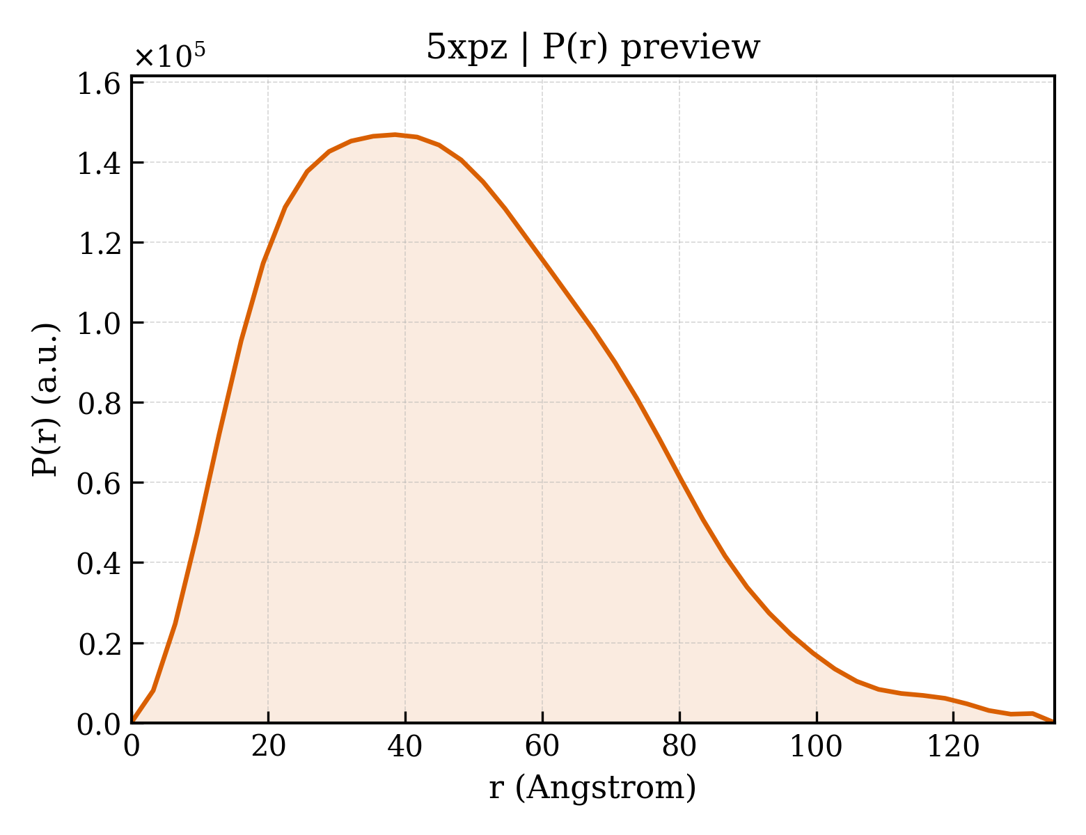 P(r) distribution for 5xpz