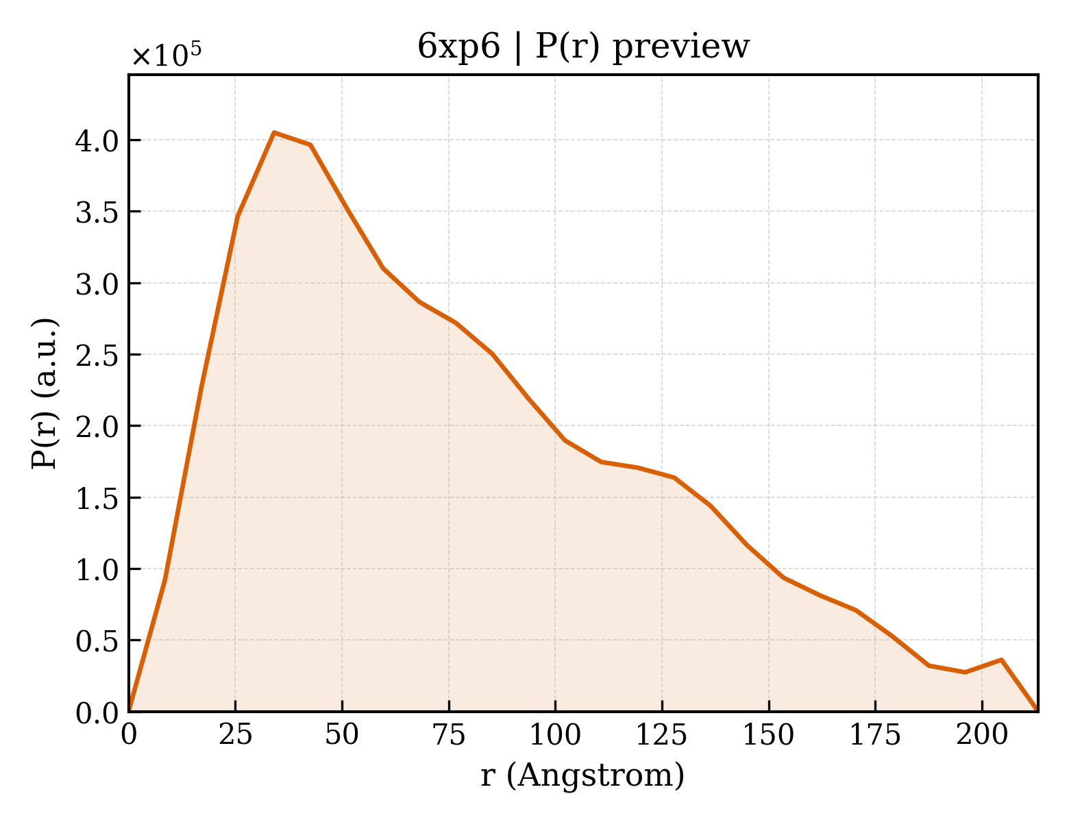 P(r) distribution for 6xp6