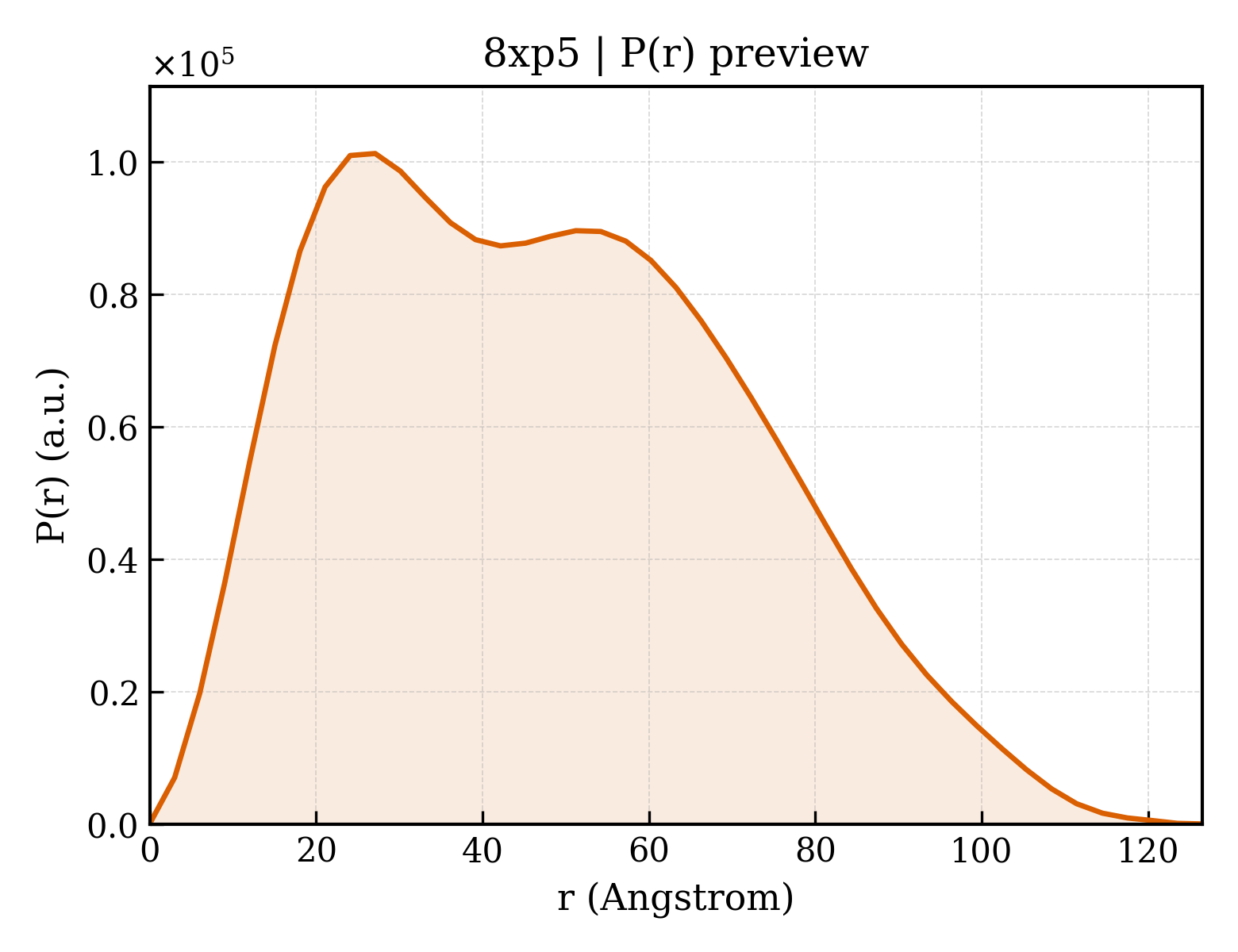 P(r) distribution for 8xp5