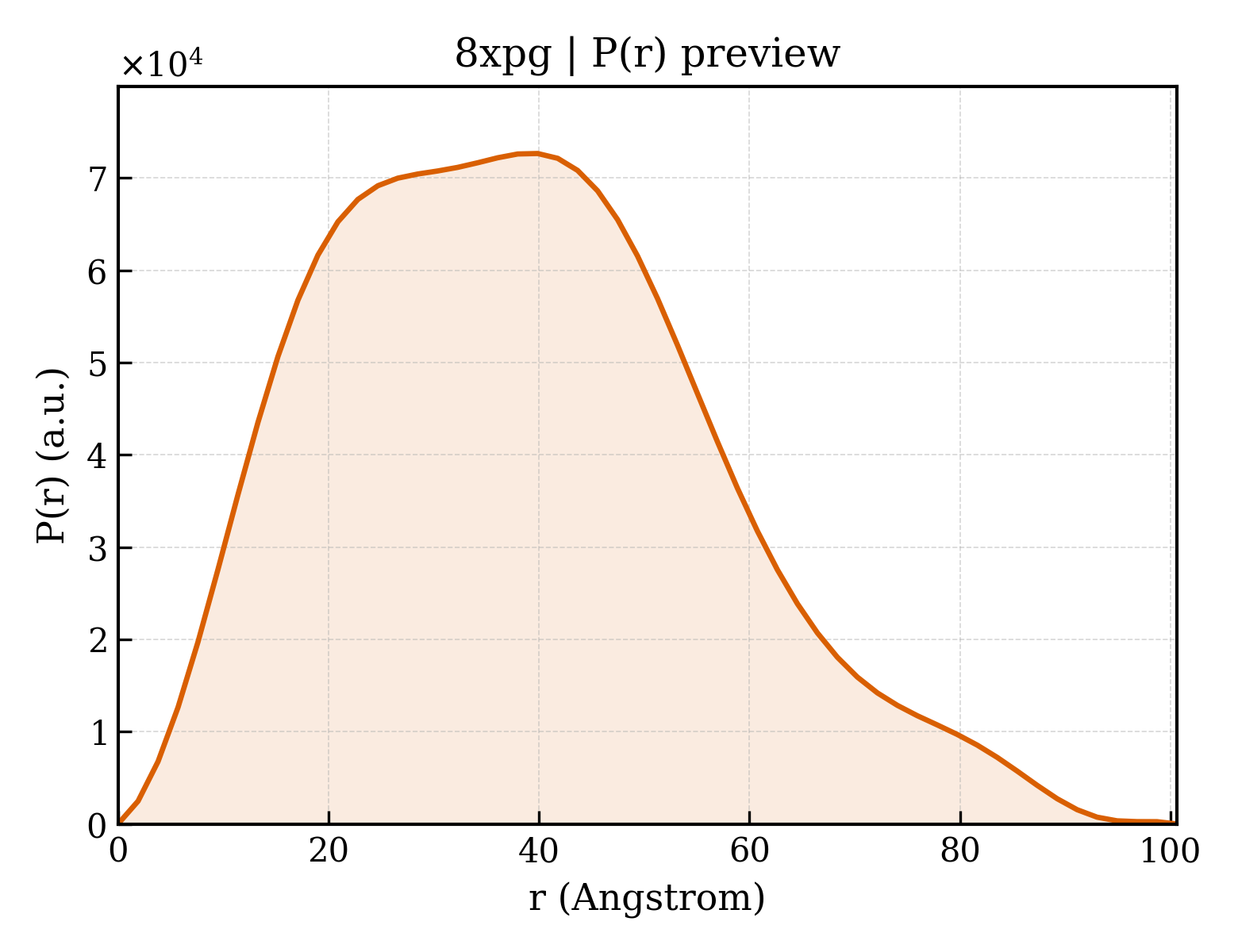 P(r) distribution for 8xpg