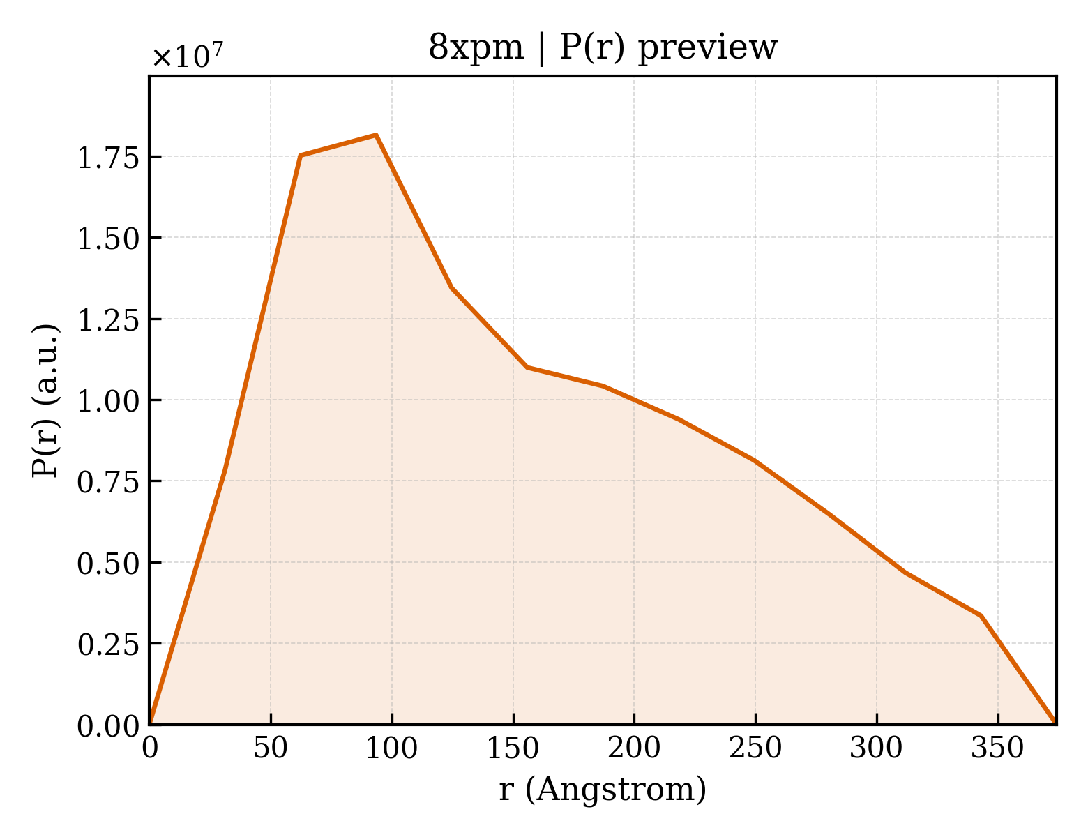 P(r) distribution for 8xpm