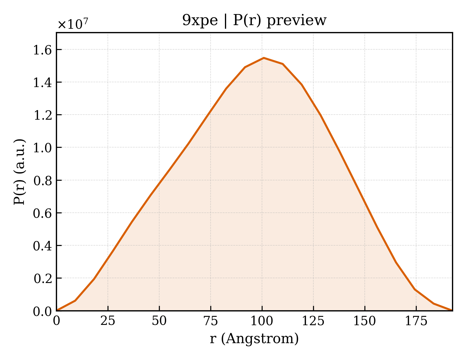 P(r) distribution for 9xpe