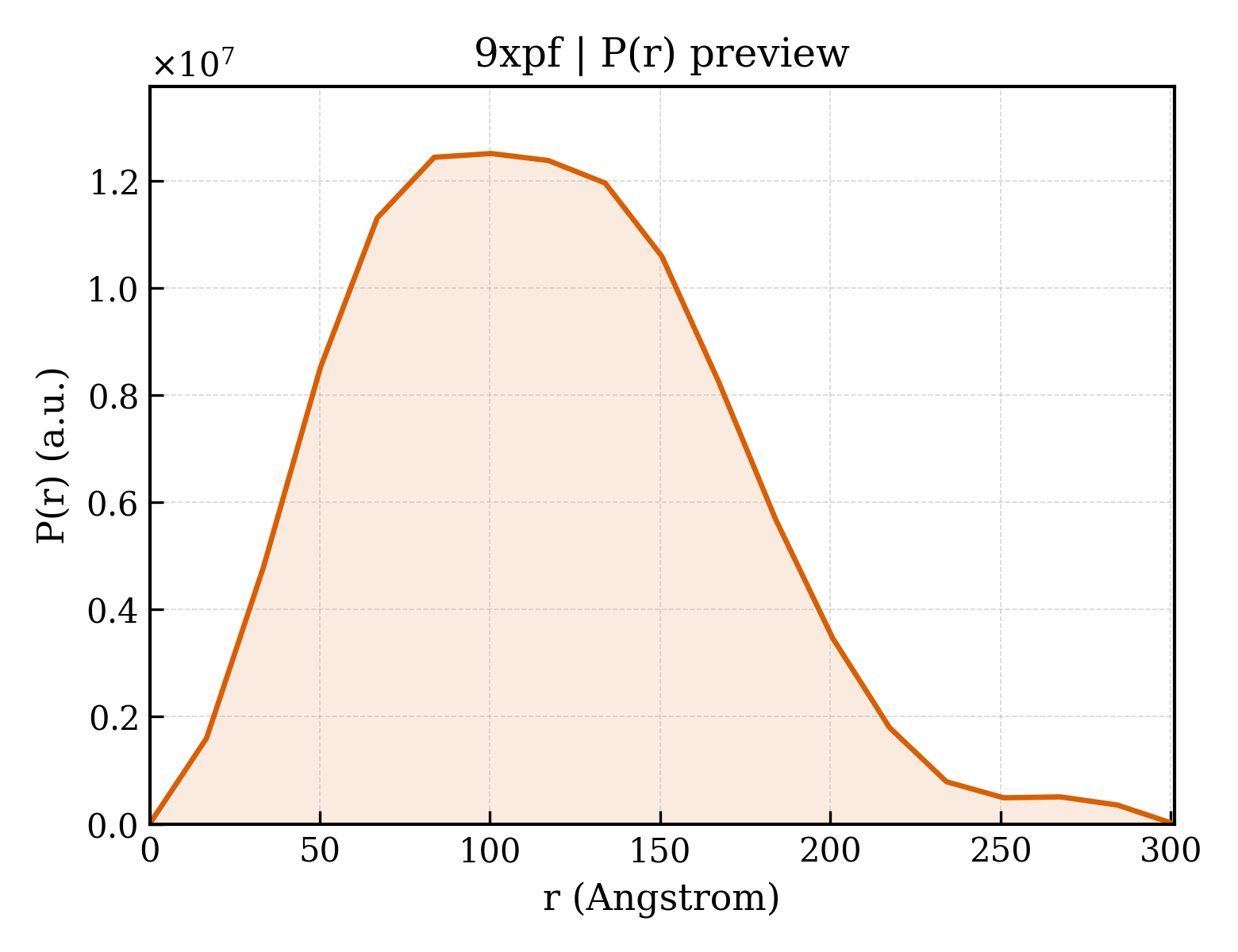P(r) distribution for 9xpf