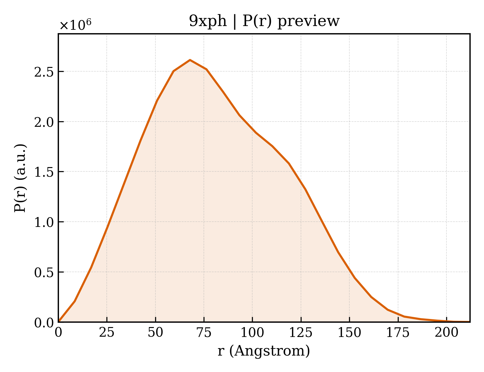 P(r) distribution for 9xph