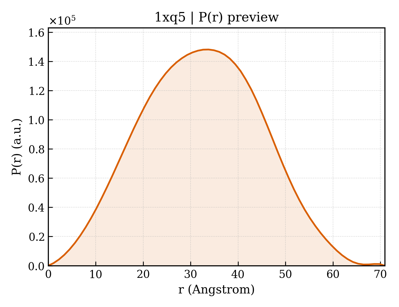 P(r) distribution for 1xq5