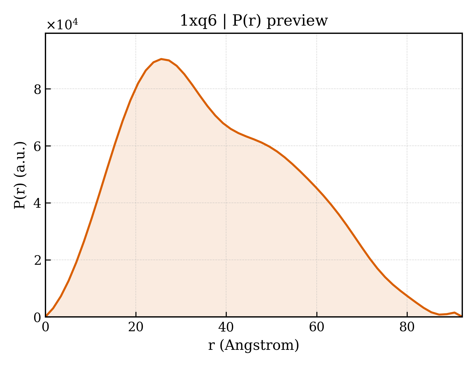 P(r) distribution for 1xq6