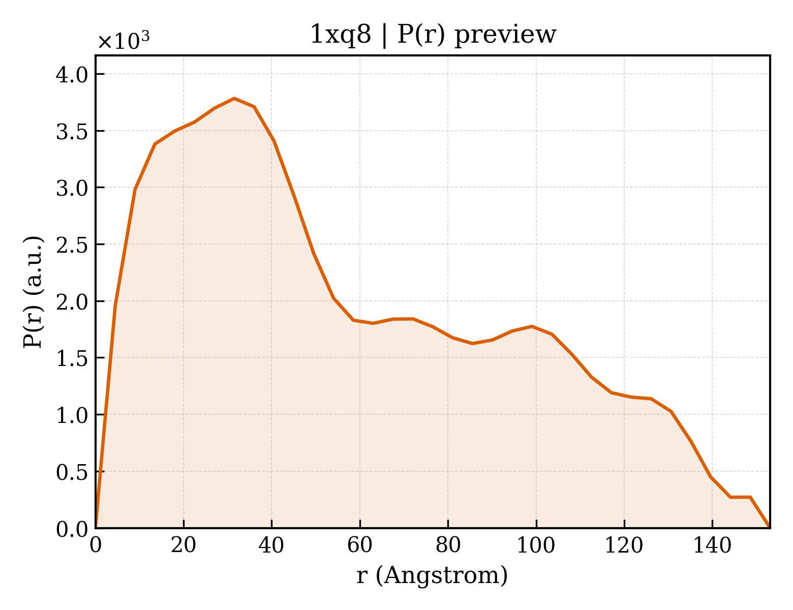 P(r) distribution for 1xq8