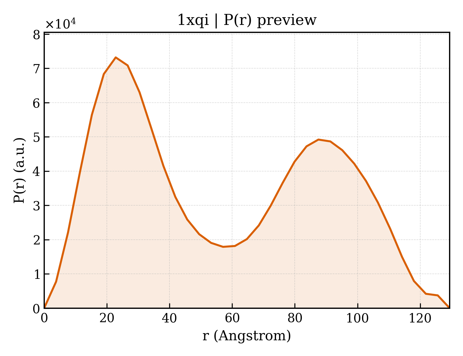 P(r) distribution for 1xqi