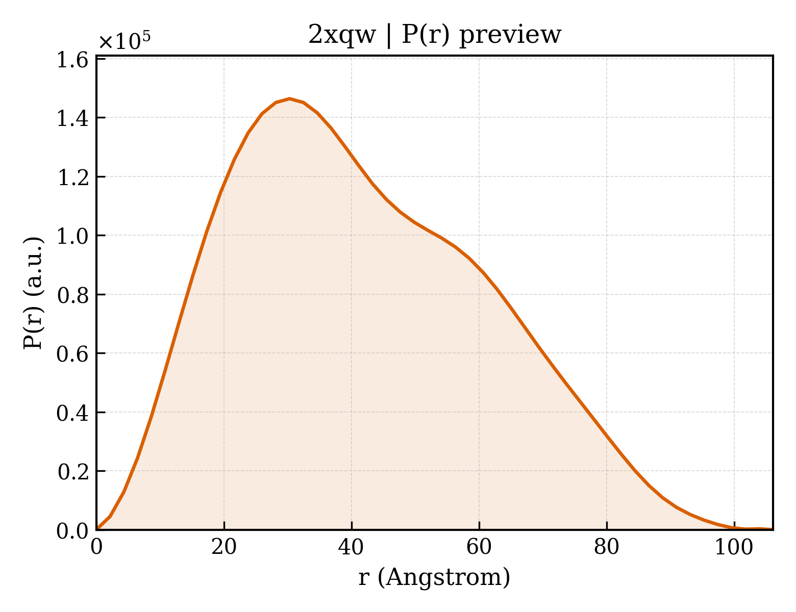 P(r) distribution for 2xqw