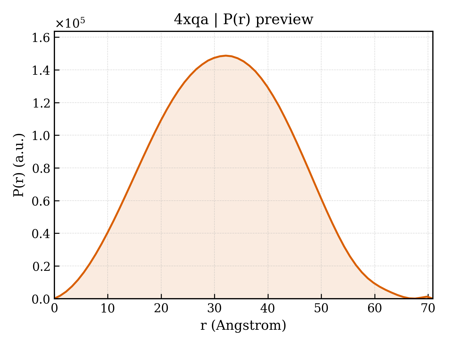 P(r) distribution for 4xqa