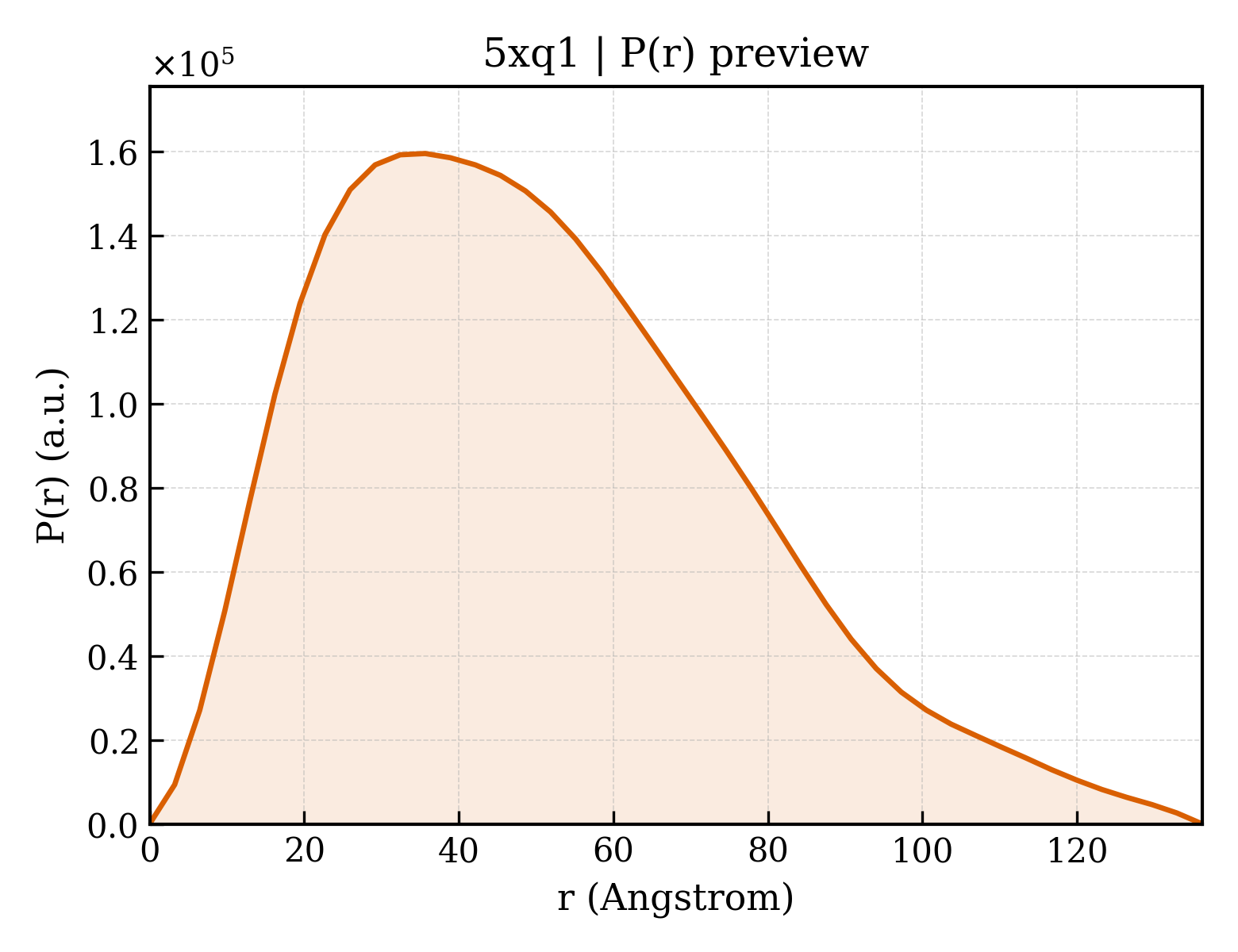 P(r) distribution for 5xq1