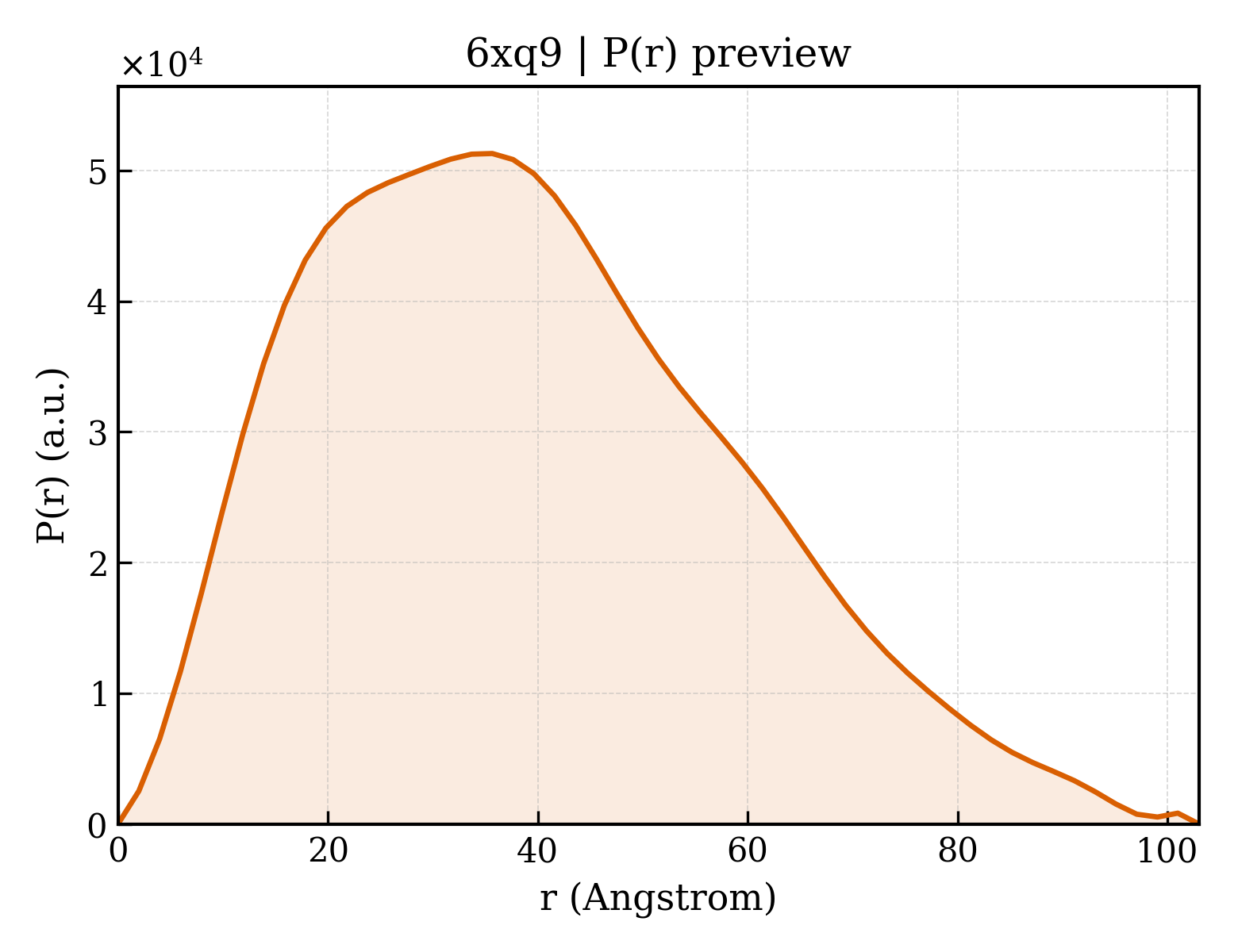 P(r) distribution for 6xq9