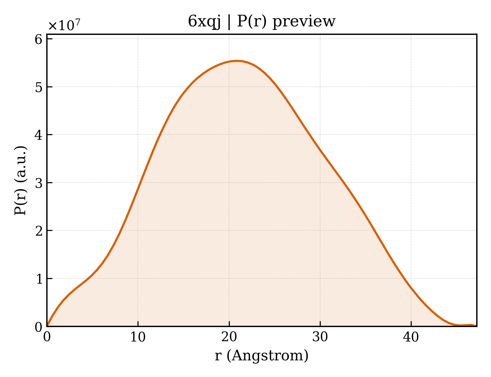 P(r) distribution for 6xqj