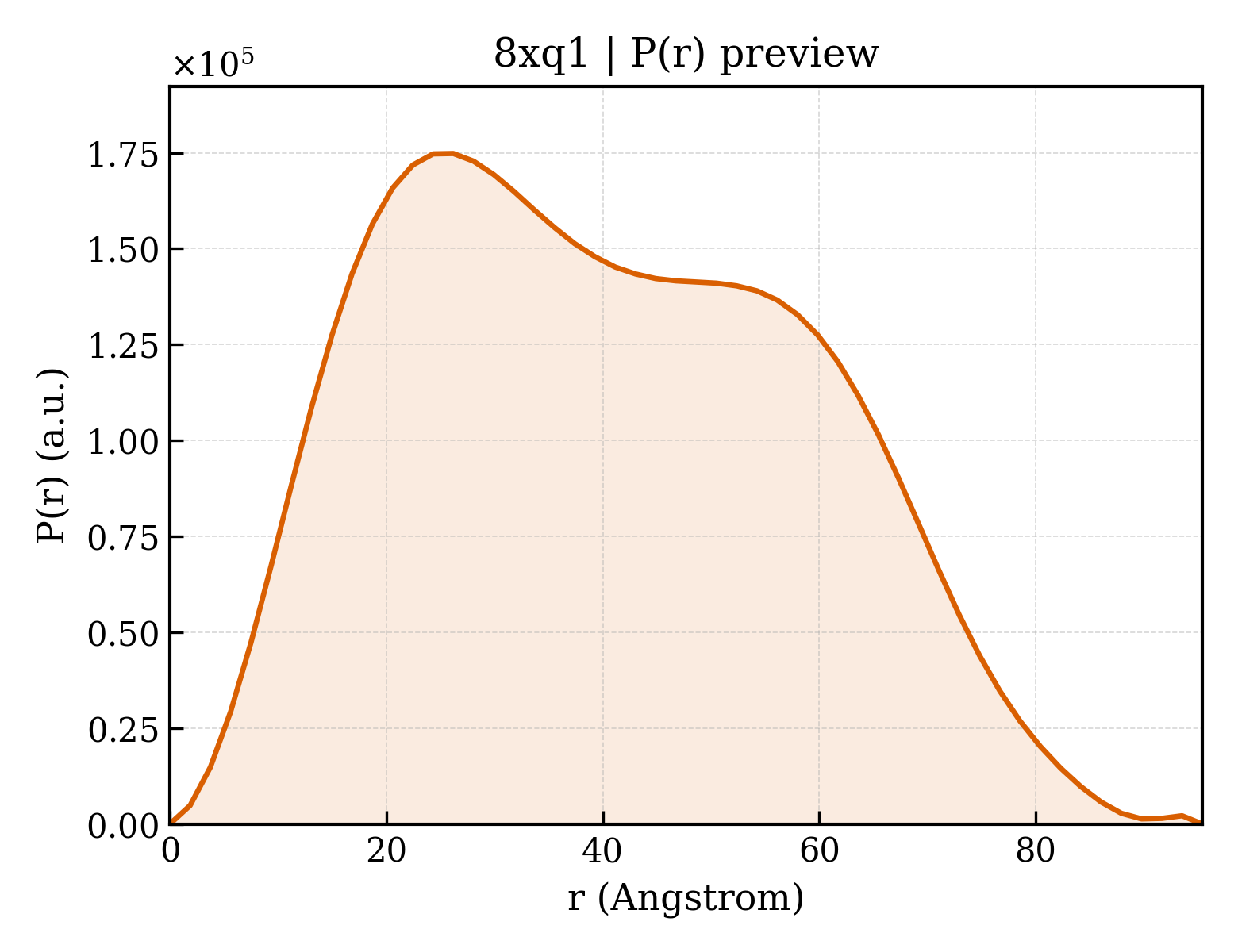 P(r) distribution for 8xq1