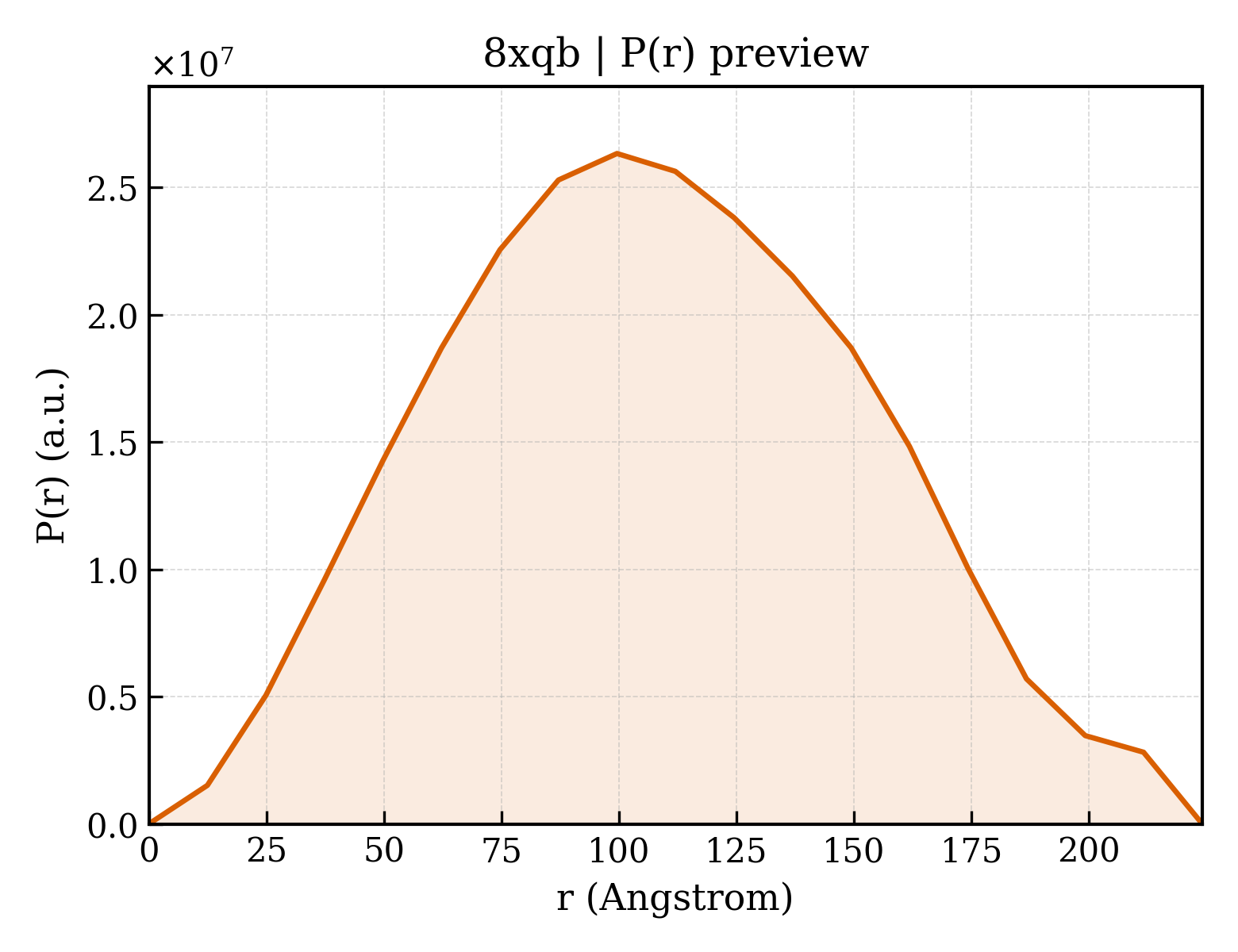 P(r) distribution for 8xqb