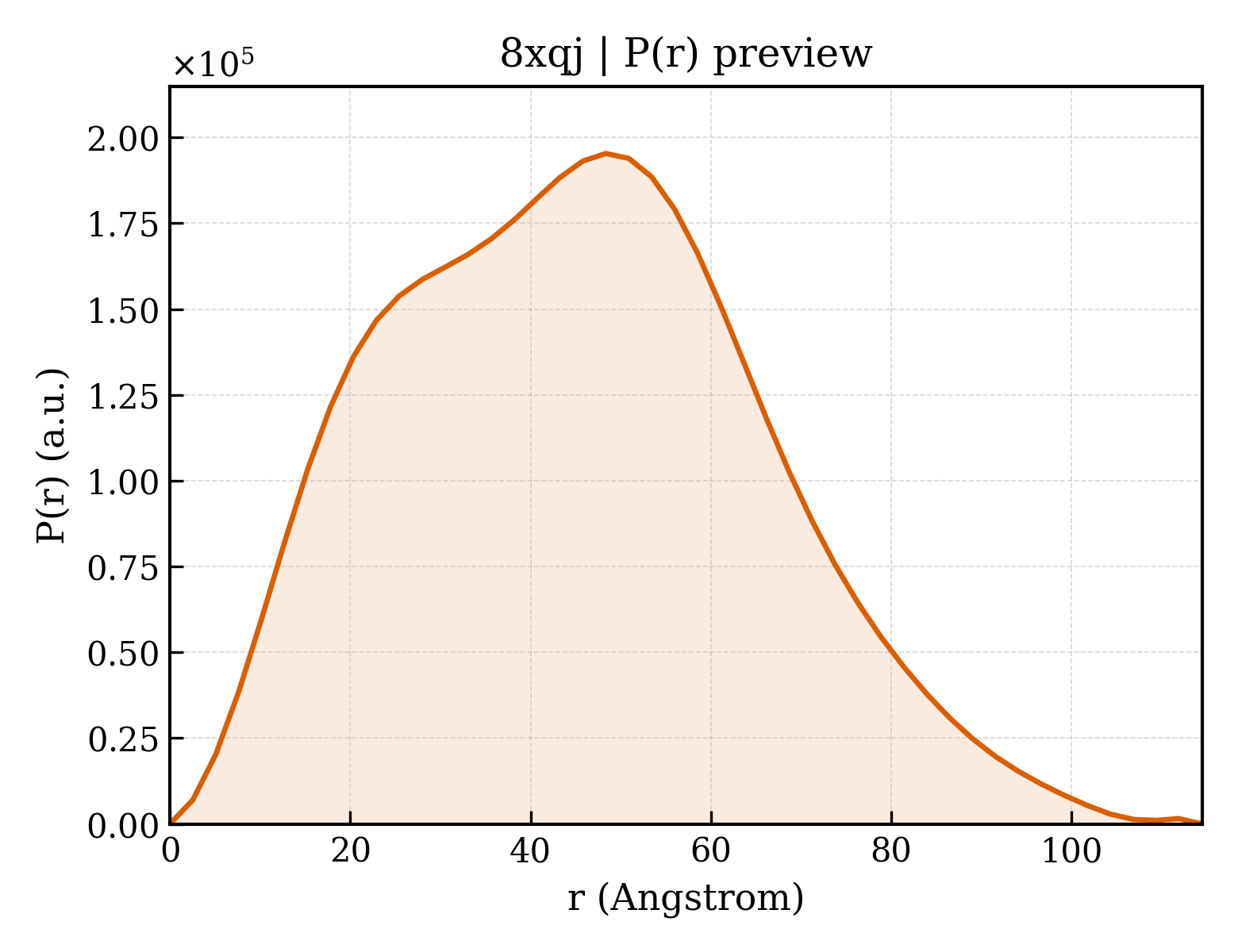 P(r) distribution for 8xqj