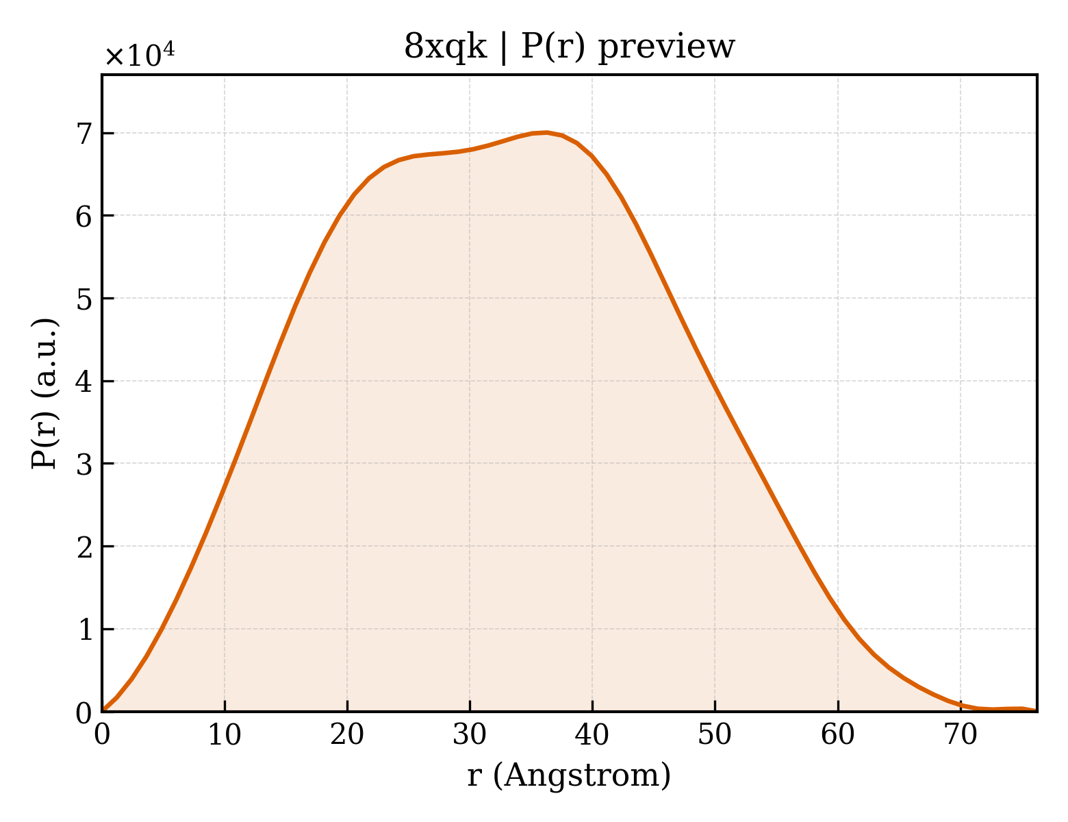 P(r) distribution for 8xqk