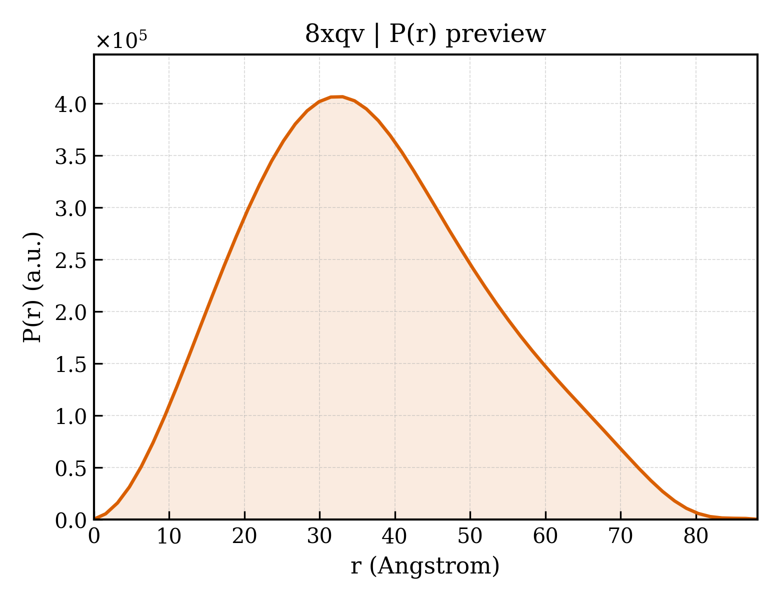 P(r) distribution for 8xqv