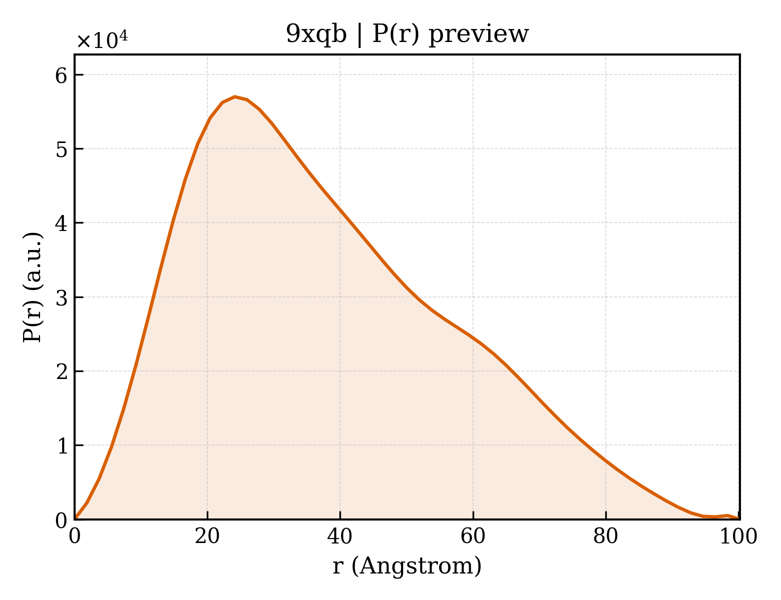 P(r) distribution for 9xqb