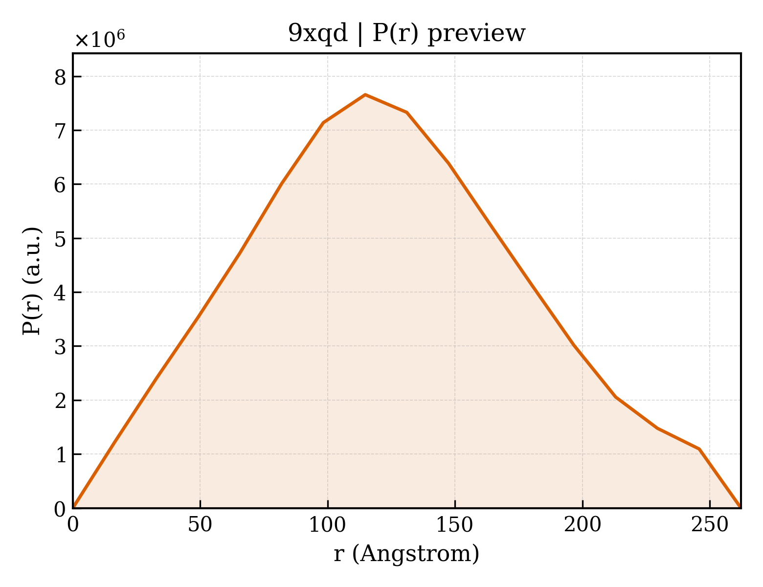 P(r) distribution for 9xqd