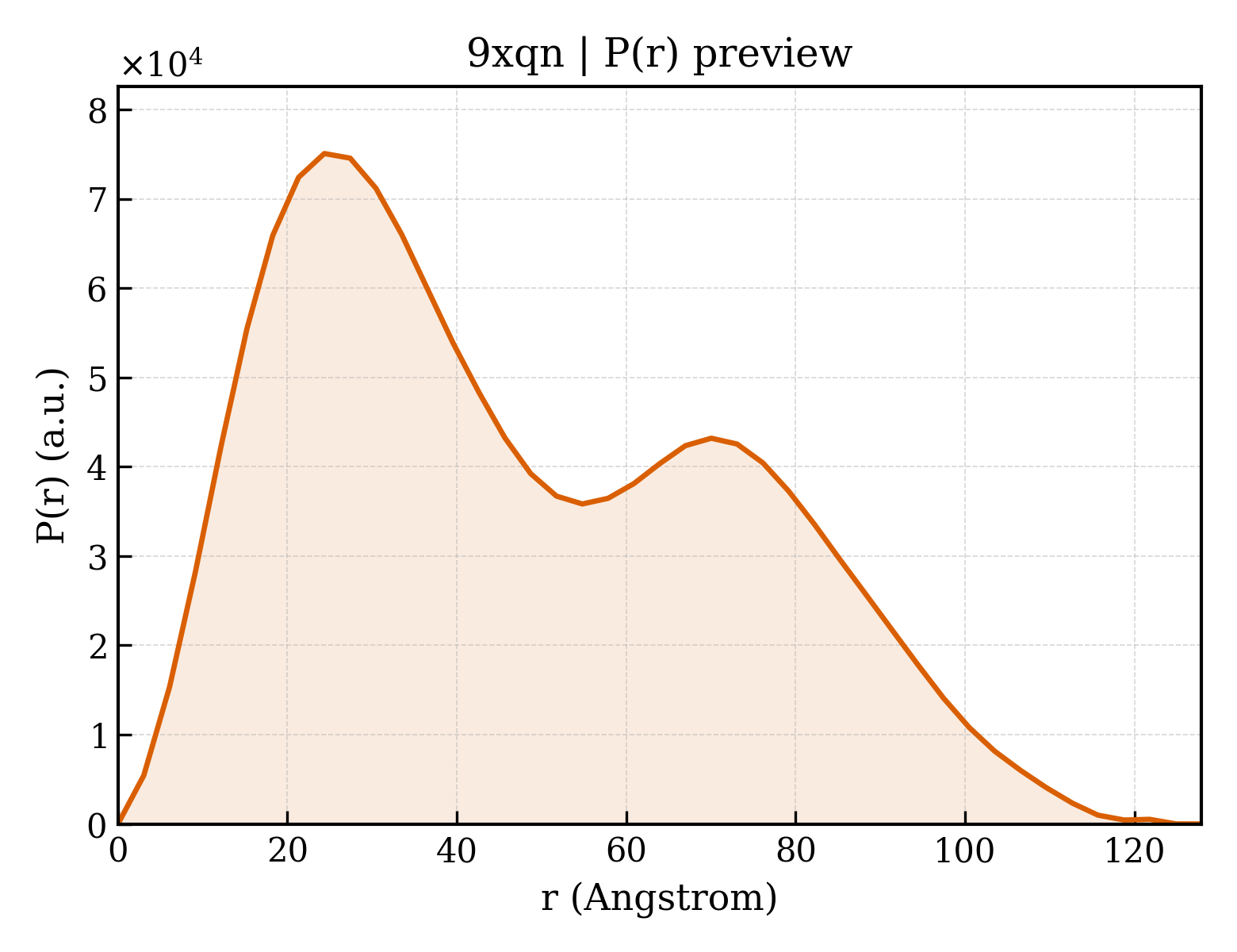 P(r) distribution for 9xqn