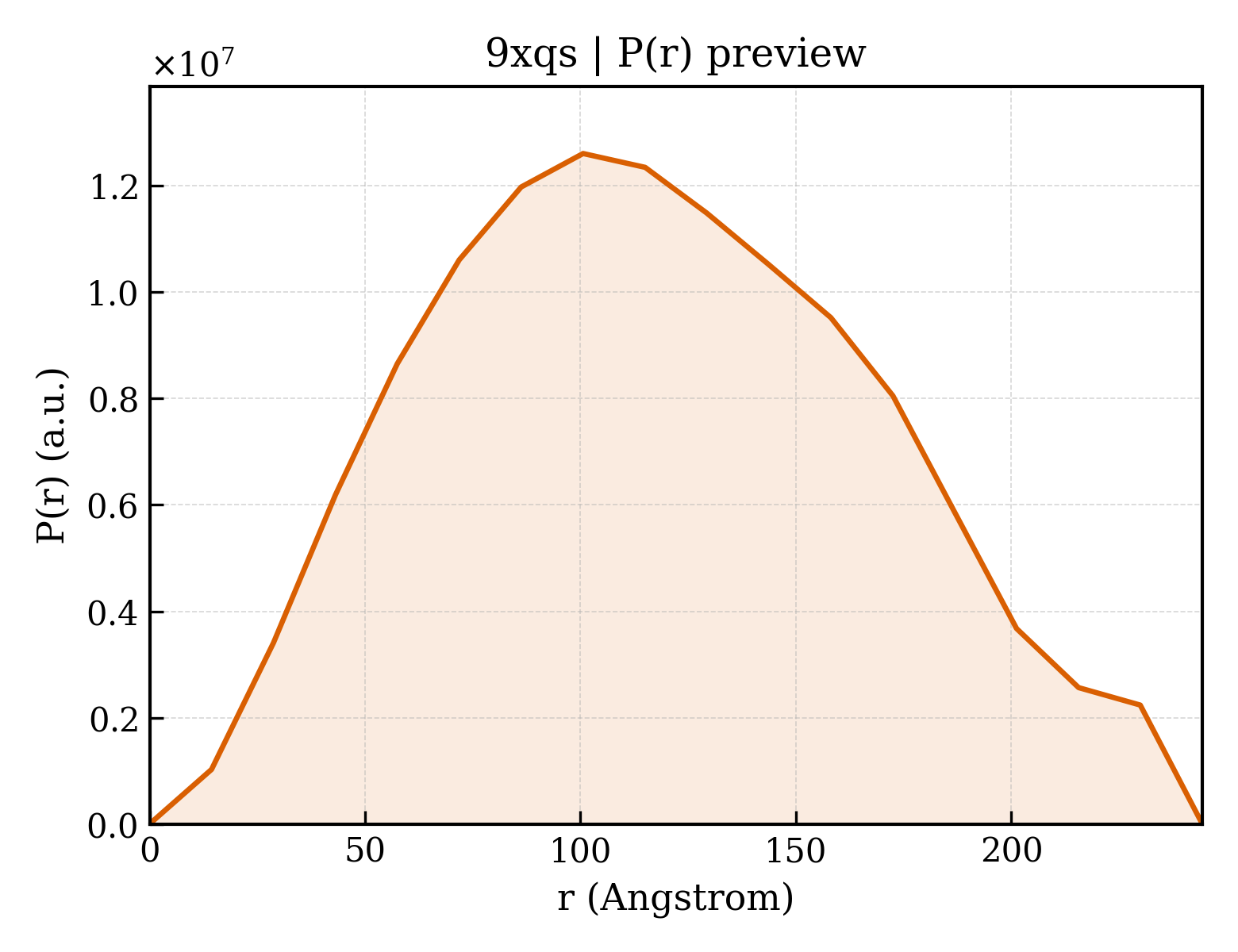 P(r) distribution for 9xqs