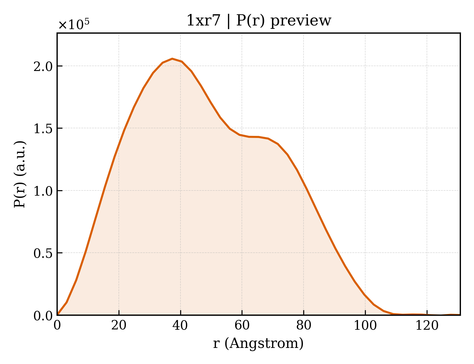 P(r) distribution for 1xr7