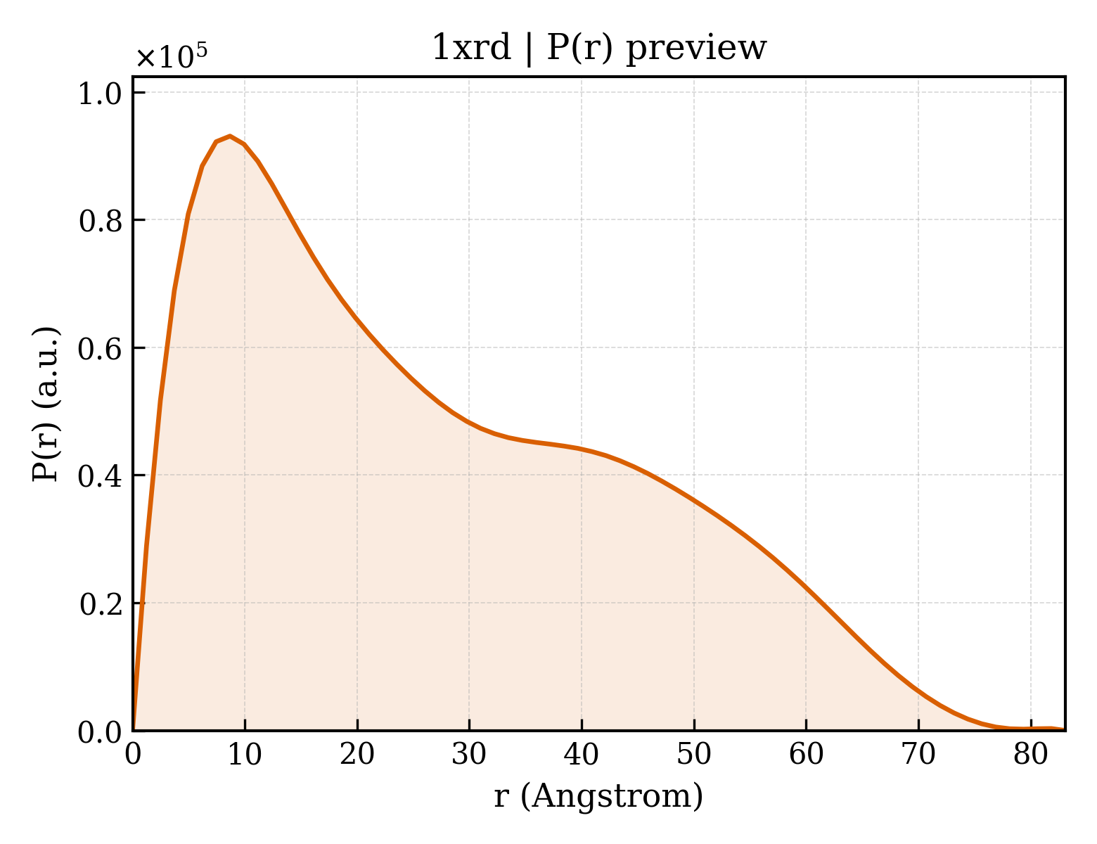 P(r) distribution for 1xrd