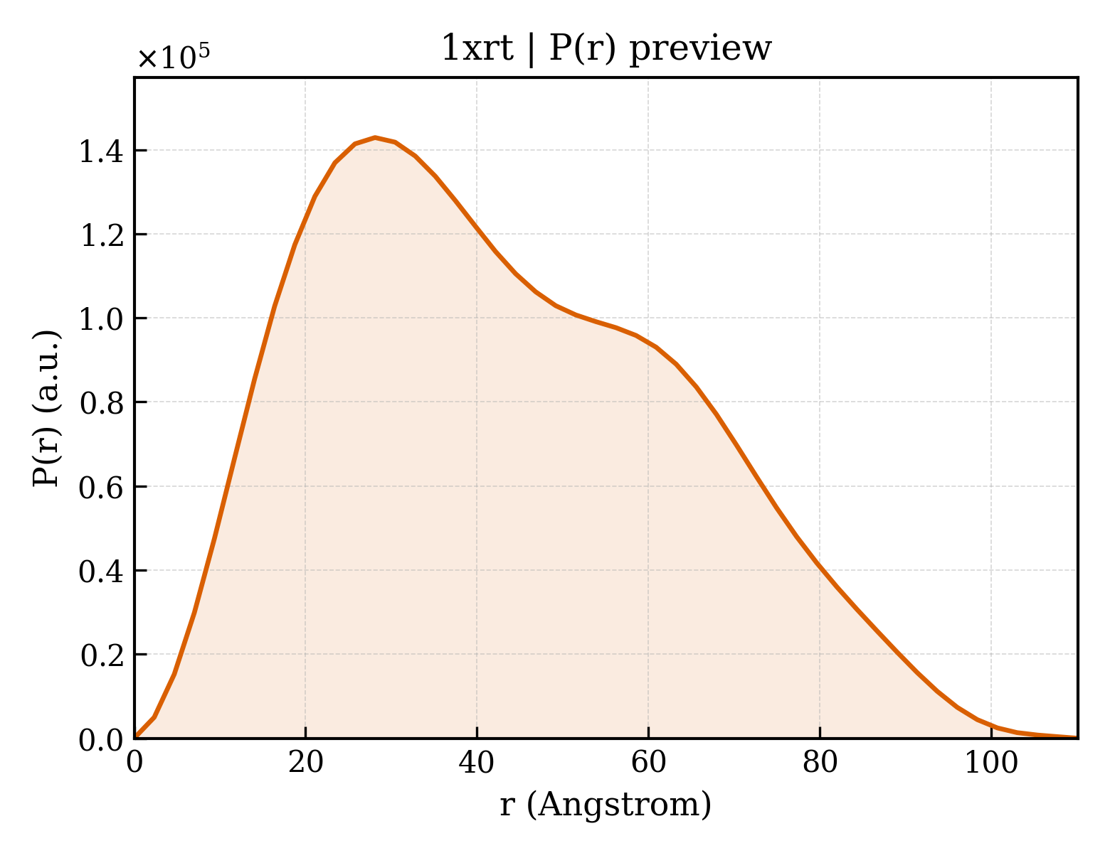 P(r) distribution for 1xrt