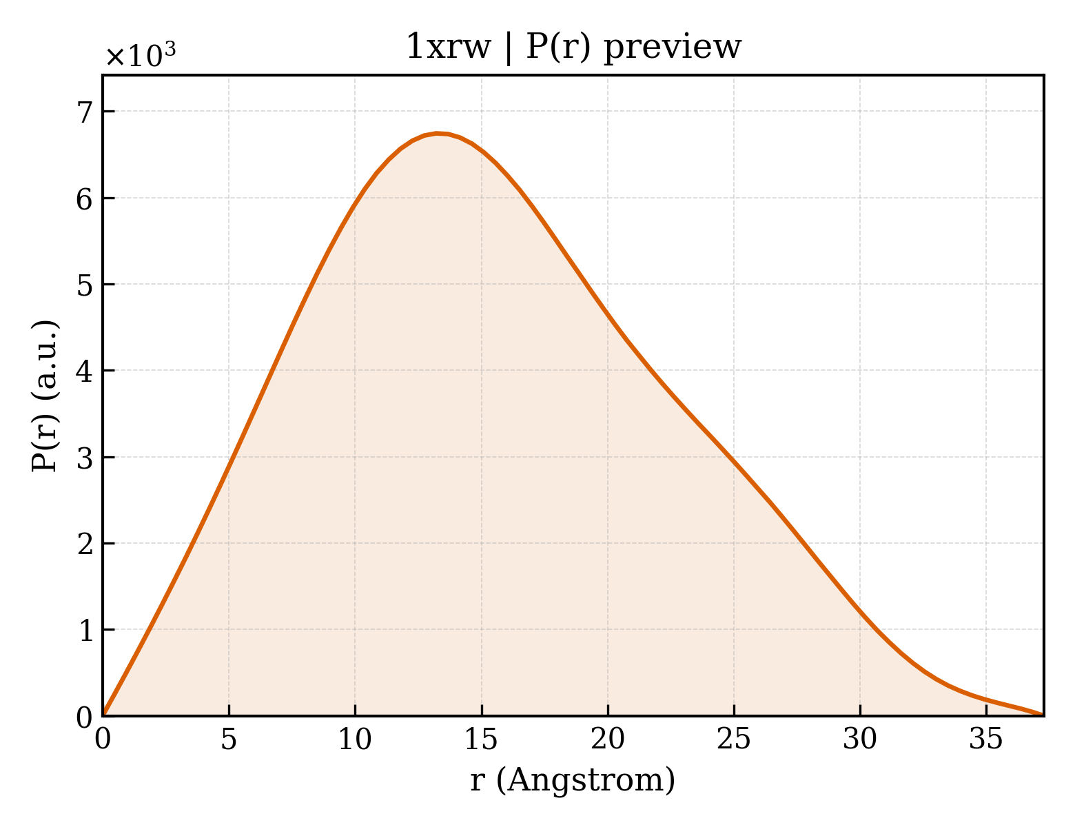 P(r) distribution for 1xrw